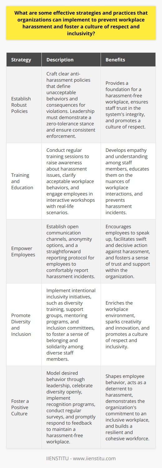 Preventing Workplace Harassment Organizations seek to maintain productive, respectful work environments. Harassment undermines these efforts significantly. It causes distress and prompts inefficiencies. To address this, companies must adopt proactive strategies. These strategies should focus on prevention and inclusivity. First, policy development is crucial. Organizations must craft clear anti-harassment policies. These guidelines should define unacceptable behaviors explicitly. They must also detail consequences for policy violations. Establish Robust Policies Leadership plays a vital role  in policy enforcement. They must demonstrate a zero-tolerance stance.  Consistent enforcement  is essential. Staff members must trust the systems integrity. Training and Education Regular training sessions are indispensable. They raise awareness about harassment issues. Training also clarifies acceptable workplace behaviors. Staff must understand the nuances of workplace interactions. Interactive workshops  are particularly effective. They engage employees in real-life scenarios. Such activities develop empathy and understanding. Empower Employees Open communication channels are necessary.  Employees should feel comfortable  reporting incidents. They need to know their voices count. Anonymity options can facilitate this process. Employers should establish a straightforward reporting protocol. Staff must know exactly where to turn. They must understand the process thoroughly. This transparency aids in swift, decisive action against harassment. Promote Diversity and Inclusion A diverse workforce enriches the workplace environment. It sparks creativity and innovation.  Inclusivity initiatives  should be intentional. They must exceed token gestures. Diversity training can be integral  to these initiatives. It educates employees on cultural sensitivity. It makes staff members consider their own biases. - Support groups - Mentoring programs - Inclusion committees These can all foster a sense of belonging. They encourage solidarity among diverse staff members. Foster a Positive Culture Organizational culture shapes employee behavior. A culture of respect is vital. It acts as a deterrent to harassment. Leaders must model the desired behavior. They should celebrate diversity openly. Recognition programs can highlight these values. They signal the importance of an inclusive workplace. Regular surveys can gauge workplace sentiment. They can uncover issues before they escalate. Prompt responses to such feedback are imperative. They demonstrate the organizations commitment to a harassment-free workplace. Continuous Improvement Finally, organizations must embrace continuous improvement. They cannot grow complacent. Laws change. Societal norms evolve. Company policies and practices must adapt accordingly. Internal audits are helpful. They reveal the strengths and weaknesses of current strategies. External consultants can offer fresh insight. They can guide the refinement of harassment prevention practices. In conclusion , a multi-faceted approach is necessary. It requires robust policies, education, empowerment, and culture shaping. These elements work in concert to maintain a respectful and inclusive workplace. They make effective strategies against workplace harassment. They build resilient, cohesive, and productive organizations.