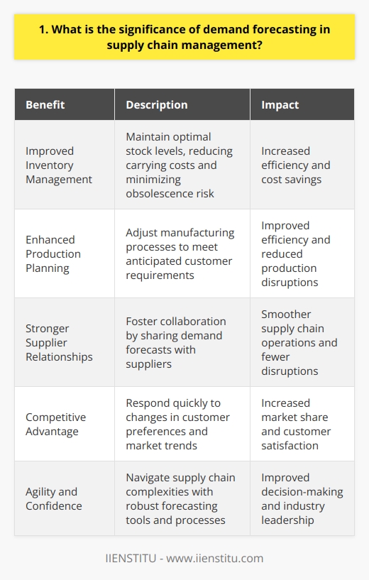 Demand forecasting plays a crucial role in effective supply chain management. It helps companies anticipate future customer needs and align their inventory and production accordingly. By accurately predicting demand, businesses can optimize their stock levels and avoid stockouts or overstocking. Improved Inventory Management When you have a solid demand forecast, you can maintain optimal inventory levels. This means youll have just enough stock to meet customer needs without tying up too much capital in excess inventory. Accurate forecasting helps you strike the right balance, reducing carrying costs and minimizing the risk of obsolescence. Enhanced Production Planning Demand forecasting enables better production planning and scheduling. When you know what customers will likely order in advance, you can adjust your manufacturing processes to meet those requirements. This helps you avoid last-minute rushes or idle production capacity, ultimately improving efficiency and cost-effectiveness. Stronger Supplier Relationships By sharing your demand forecasts with suppliers, you can foster stronger partnerships. Suppliers can use this information to plan their own production and ensure they have the materials and capacity to meet your needs. This collaboration leads to smoother supply chain operations and fewer disruptions. Competitive Advantage Companies that excel at demand forecasting gain a competitive edge in the market. They can respond quickly to changes in customer preferences and market trends. By having the right products available at the right time, they can satisfy customers and capture market share from less proactive competitors. In my experience, Ive seen how effective demand forecasting can make or break a companys success. By investing in robust forecasting tools and processes, businesses can navigate the complexities of supply chain management with greater agility and confidence. Its a critical capability that separates industry leaders from the rest of the pack.