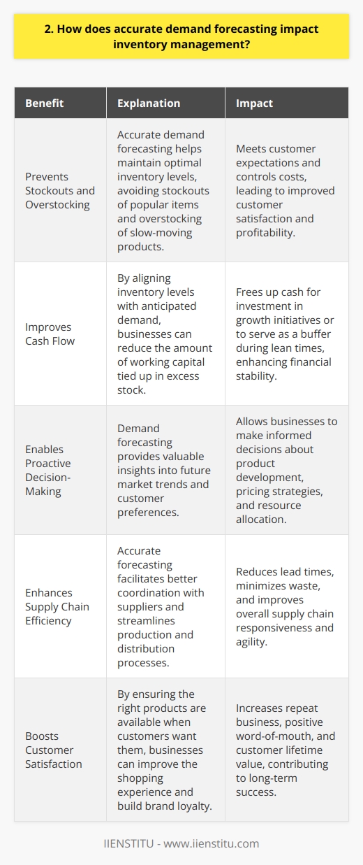 Accurate demand forecasting plays a crucial role in effective inventory management. By predicting future customer demand, businesses can optimize their stock levels and avoid common pitfalls. Prevents Stockouts and Overstocking With precise demand forecasting, companies can maintain adequate inventory without running out of popular items or overstocking slow-moving products. This delicate balance is key to meeting customer expectations and controlling costs. Real-World Example I once worked with a retailer who struggled with frequent stockouts of their bestselling gadget. After implementing a robust demand forecasting system, they reduced stockouts by 80% while trimming excess inventory, resulting in happier customers and healthier profit margins. Improves Cash Flow By aligning inventory levels with anticipated demand, businesses can free up working capital that would otherwise be tied up in excess stock. This extra cash can be invested in growth initiatives or used as a buffer during lean times. Personal Experience In my previous role as a supply chain manager, I witnessed firsthand how accurate demand forecasting transformed our inventory management approach. We were able to slash our average days of inventory on hand by 30%, which significantly improved our cash flow position and allowed us to weather an unexpected downturn in sales. Ultimately, the power of precise demand forecasting cannot be overstated when it comes to inventory management. Its a game-changer that can mean the difference between a thriving, responsive business and one thats constantly playing catch-up.