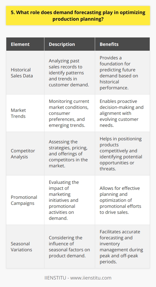 Demand forecasting is a crucial component in optimizing production planning. It involves analyzing historical sales data, market trends, and customer behavior to predict future demand for products or services. Benefits of Demand Forecasting By accurately forecasting demand, companies can make informed decisions about inventory levels, resource allocation, and production schedules. This helps to minimize waste, reduce costs, and improve overall efficiency. I remember a case study from my previous job where we implemented a robust demand forecasting system. It allowed us to adjust our production capacity based on projected sales volumes, resulting in significant cost savings and improved customer satisfaction. Key Elements of Effective Demand Forecasting In my experience, the most successful demand forecasting initiatives involve a holistic approach that considers multiple factors influencing customer demand. This includes market trends, competitor activities, promotional campaigns, and seasonal variations. Integration with Production Planning Once accurate demand forecasts are obtained, they can be seamlessly integrated into the production planning process. This enables companies to optimize inventory levels, schedule production runs efficiently, and ensure timely delivery to customers. I believe that effective demand forecasting is not a one-time exercise but an ongoing process that requires continuous refinement and adaptation. By staying agile and responsive to changing market dynamics, companies can maintain a competitive edge and drive sustainable growth.