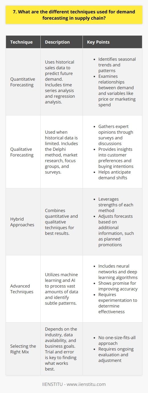 As a supply chain professional, Ive worked with various demand forecasting techniques. Here are some of the most common methods: Quantitative Forecasting This technique uses historical sales data to predict future demand. Ive found time series analysis particularly useful for identifying seasonal trends and patterns. Regression analysis is another powerful quantitative tool. It examines relationships between demand and other variables like price or marketing spend. Qualitative Forecasting When historical data is limited, I turn to qualitative methods. The Delphi method gathers expert opinions through surveys and discussions. Market research provides valuable insights into customer preferences and buying intentions. Focus groups and surveys help anticipate demand shifts. Hybrid Approaches In my experience, combining quantitative and qualitative techniques yields the best results. Each method has strengths and weaknesses. For example, I might use time series analysis to spot a demand trend, then adjust the forecast based on planned promotions from the marketing team. Advanced Techniques Machine learning and AI are transforming demand forecasting. These technologies can process vast amounts of data and identify subtle patterns. Im excited to experiment more with neural networks and deep learning algorithms. Early tests show promise for improving accuracy. Ultimately, the right mix of forecasting methods depends on the industry, data availability, and business goals. Trial and error is key to finding what works best.