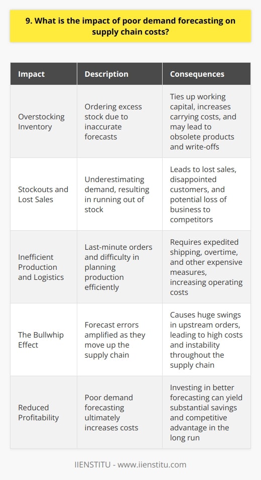 Poor demand forecasting can lead to significant supply chain costs. When forecasts are inaccurate, companies may order too much or too little inventory. Overstocking Inventory Ordering excess stock ties up working capital and increases carrying costs. Products may become obsolete before they can be sold, resulting in write-offs. Ive seen companies struggle with millions in excess inventory due to overly optimistic sales projections. Stockouts and Lost Sales Conversely, underestimating demand means running out of stock. Stockouts lead to lost sales and disappointed customers who may buy from competitors instead. In my experience, the opportunity cost of lost sales usually outweighs any inventory savings. Inefficient Production and Logistics Poor forecasting makes it difficult to plan production efficiently. Last-minute orders require expedited shipping, overtime, and other expensive measures. I once worked with a company whose forecasting was so unreliable that  firefighting  became the norm, significantly increasing operating costs. The Bullwhip Effect Forecast errors get amplified as they move up the supply chain, causing the  bullwhip effect.  Small changes in consumer demand can cause huge swings in upstream orders, leading to high costs and instability throughout the supply chain. The Bottom Line Ultimately, poor demand forecasting increases costs and reduces profitability. While perfect precision is impossible, investing in better forecasting pays off. In my experience, even small improvements can yield substantial savings and competitive advantage in the long run.