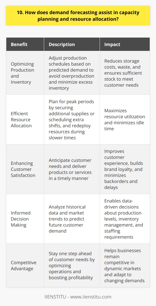 Demand forecasting is a crucial tool for businesses to plan their resources and capacity effectively. By analyzing historical data and market trends, companies can predict future customer demand for their products or services. This information helps them make informed decisions about production levels, inventory management, and staffing requirements. Optimizing Production and Inventory When you have a clear idea of expected demand, you can adjust your production schedule accordingly. Youll avoid overproduction and minimize excess inventory, reducing storage costs and waste. At the same time, youll ensure sufficient stock to meet customer needs and prevent stockouts. Efficient Resource Allocation Demand forecasting enables you to allocate your resources, such as raw materials, equipment, and labor, more efficiently. You can plan for peak periods by securing additional supplies or scheduling extra shifts. During slower times, you can redeploy resources to other areas or projects. Enhancing Customer Satisfaction By anticipating customer needs, you can deliver products or services in a timely manner. This improves the overall customer experience and builds brand loyalty. When you consistently meet demand, you minimize backorders and delays that can frustrate customers and drive them to competitors. In my experience, demand forecasting has been a game-changer for capacity planning and resource allocation. By staying one step ahead of customer needs, weve optimized our operations and boosted profitability. Its a powerful tool that every business should leverage to stay competitive in todays dynamic market.