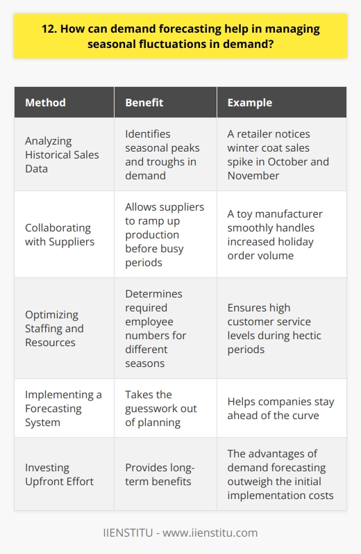 Demand forecasting is a powerful tool for managing seasonal fluctuations in demand. It helps businesses predict future sales trends and plan accordingly. Analyzing Historical Sales Data By looking at past sales patterns, companies can identify seasonal peaks and troughs. This information is invaluable for anticipating future demand. For example, a retailer might notice that sales of winter coats always spike in October and November. Armed with this knowledge, they can order extra inventory ahead of time to meet the expected rush. Collaborating with Suppliers Sharing demand forecasts with suppliers is key. It allows them to ramp up production before busy periods hit. I once worked with a toy manufacturer who struggled every December to keep up with holiday orders. After implementing a forecasting system and looping in their suppliers, they were able to smoothly handle the increased volume. It was a win-win for everyone involved. Optimizing Staffing and Resources Seasonal spikes dont just impact inventory needs - they also affect staffing requirements. Demand forecasting helps managers determine how many employees theyll need at different times of the year. This ensures customer service levels stay high, even during hectic periods. Plus, it prevents overstaffing during slow seasons, which can save a lot of money. In my experience, demand forecasting is an essential tool for any business that experiences significant seasonal fluctuations. It takes the guesswork out of planning and helps companies stay ahead of the curve. While it requires some upfront effort to implement, the benefits are well worth it in the long run.