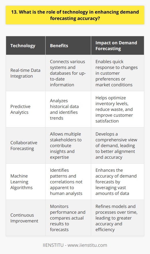 Technology plays a crucial role in enhancing demand forecasting accuracy. It enables businesses to collect and analyze vast amounts of data from various sources, such as sales history, customer behavior, and market trends. By leveraging advanced algorithms and machine learning techniques, companies can identify patterns and correlations that may not be apparent to human analysts. Real-time Data Integration One of the key ways technology improves demand forecasting is through real-time data integration. By connecting various systems and databases, businesses can ensure that they have access to the most up-to-date information. This allows them to respond quickly to changes in customer preferences or market conditions. Predictive Analytics Predictive analytics is another powerful tool in enhancing demand forecasting accuracy. By analyzing historical data and identifying trends, businesses can make more informed decisions about future demand. This helps them optimize inventory levels, reduce waste, and improve customer satisfaction. Collaborative Forecasting Technology also enables collaborative forecasting, where multiple stakeholders can contribute their insights and expertise. By sharing information across departments and with suppliers, businesses can develop a more comprehensive view of demand. This leads to better alignment and more accurate forecasts. Continuous Improvement Finally, technology enables continuous improvement in demand forecasting. By monitoring performance and comparing actual results to forecasts, businesses can identify areas for improvement. They can then refine their models and processes over time, leading to even greater accuracy and efficiency. In my experience, Ive seen firsthand how technology can transform demand forecasting. By embracing these tools and techniques, businesses can stay ahead of the curve and make better decisions. Its an exciting time to be in this field, and Im eager to contribute my skills and knowledge to help drive success.