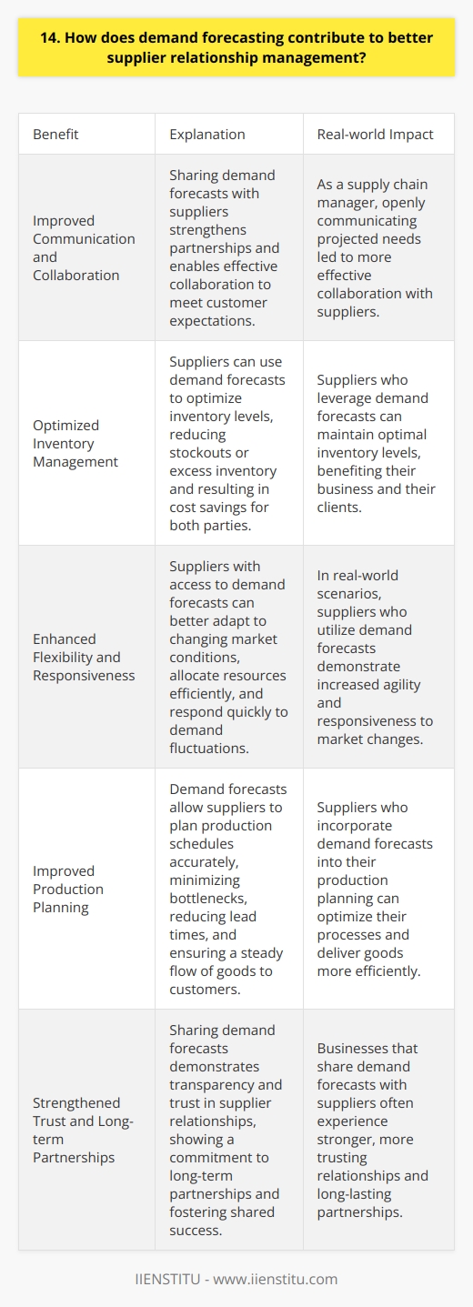 Demand forecasting plays a crucial role in fostering strong supplier relationships. By accurately predicting future demand, businesses can provide suppliers with valuable insights and enable better planning. Improved Communication and Collaboration When I worked as a supply chain manager, I witnessed firsthand how sharing demand forecasts with suppliers strengthened our partnerships. By openly communicating our projected needs, we collaborated more effectively and worked together to meet customer expectations. Optimized Inventory Management Suppliers can leverage demand forecasts to optimize their inventory levels. This reduces the risk of stockouts or excess inventory, ultimately leading to cost savings that benefit both parties. Enhanced Flexibility and Responsiveness In my experience, suppliers who have access to demand forecasts are better equipped to adapt to changing market conditions. They can allocate resources more efficiently and respond swiftly to fluctuations in demand. Improved Production Planning Demand forecasts enable suppliers to plan their production schedules accurately. This minimizes bottlenecks, reduces lead times, and ensures a steady flow of goods to meet customer needs. Strengthened Trust and Long-term Partnerships I believe that sharing demand forecasts demonstrates transparency and trust in supplier relationships. It shows a commitment to long-term partnerships and fosters a sense of shared success. In conclusion, demand forecasting is a powerful tool for enhancing supplier relationship management. By providing visibility, enabling collaboration, and fostering trust, it creates a win-win situation for both businesses and their suppliers.
