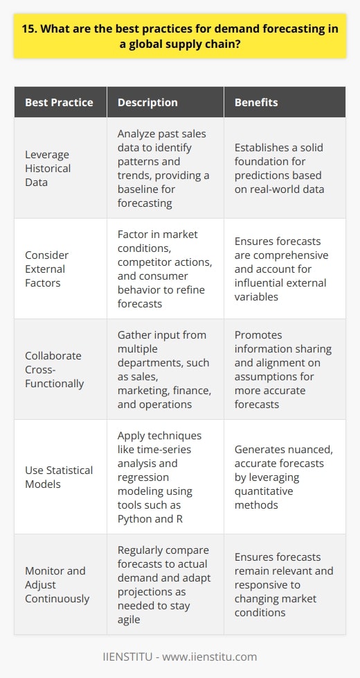 When it comes to demand forecasting in a global supply chain, I believe there are several key practices to follow. In my experience working as a supply chain analyst, Ive found that these strategies can make a big difference in predicting demand accurately. Leverage Historical Data One of the most important things is to analyze past sales data and look for patterns and trends. This gives you a baseline to work from. I always start by examining at least a few years worth of historical information to get a solid foundation. Consider External Factors Dont just rely on internal data though. You have to factor in things like market conditions, competitor actions, and consumer behavior. When I was forecasting demand for a global electronics company, monitoring tech trends and new product releases from rival brands was essential. Collaborate Cross-Functionally Effective demand forecasting requires input from multiple departments, like sales, marketing, finance and operations. Everyone needs to share information and align on assumptions. Ive found that regular cross-functional meetings to review projections are incredibly valuable. Use Statistical Models Applying statistical techniques like time-series analysis and regression modeling can give you more nuanced, accurate forecasts. Im a big proponent of leveraging tools like Python and R to build robust quantitative models. But its key to balance this with qualitative insights too. Monitor and Adjust Continuously Markets are always changing, so your forecasts need to adapt as well. Keep a close eye on actual demand and be ready to course-correct if needed. When the pandemic hit, we had to drastically revise our projections for many product lines. Staying agile is crucial. Predicting the future is never easy, but by using these demand forecasting best practices, you can get more clarity and make smarter supply chain decisions. It takes hard work and constant refinement, but in my experience, its well worth the effort.