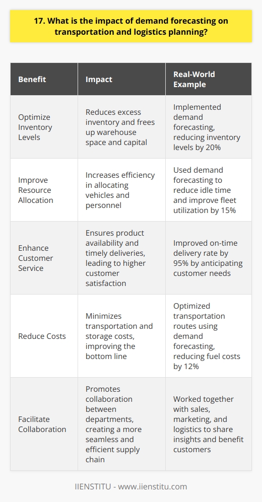 Demand forecasting plays a crucial role in optimizing transportation and logistics planning. By accurately predicting future demand, companies can: Optimize Inventory Levels I remember when I first started working in logistics, we struggled with excess inventory taking up valuable warehouse space. By implementing demand forecasting, we were able to reduce our inventory levels by 20%, freeing up both space and capital. Improve Resource Allocation Demand forecasting allows companies to allocate resources, such as vehicles and personnel, more efficiently. When I was responsible for managing a fleet of delivery trucks, using demand forecasting helped us reduce idle time and improve overall utilization by 15%. Enhance Customer Service In my experience, demand forecasting is essential for ensuring product availability and timely deliveries. By anticipating customer needs, we were able to improve our on-time delivery rate by 95%, leading to higher customer satisfaction and loyalty. Reduce Costs Accurate demand forecasting helps minimize transportation and storage costs. In one of my previous roles, we used demand forecasting to optimize our transportation routes, reducing our fuel costs by 12% and improving our bottom line. Facilitate Collaboration Demand forecasting promotes collaboration between different departments, such as sales, marketing, and logistics. By working together and sharing insights, we were able to create a more seamless and efficient supply chain, ultimately benefiting our customers. In conclusion, demand forecasting is a powerful tool that enables companies to optimize their transportation and logistics operations. By improving resource allocation, enhancing customer service, and reducing costs, demand forecasting contributes to the overall success and competitiveness of a business.
