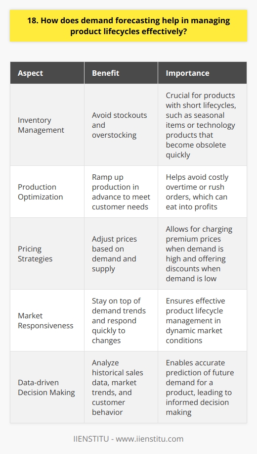 Demand forecasting is a crucial aspect of managing product lifecycles effectively. It involves analyzing historical sales data, market trends, and customer behavior to predict future demand for a product. By accurately forecasting demand, companies can optimize their inventory levels, production schedules, and pricing strategies. Benefits of Demand Forecasting One of the primary benefits of demand forecasting is that it helps companies avoid stockouts and overstocking. When you know how much of a product youre likely to sell in a given period, you can ensure that you have enough inventory on hand to meet customer demand without tying up too much capital in excess inventory. This is especially important for products with short lifecycles, such as seasonal items or technology products that become obsolete quickly. Optimizing Production Schedules Demand forecasting also enables companies to optimize their production schedules. By knowing when demand for a product is likely to peak, you can ramp up production in advance to ensure that you have enough inventory to meet customer needs. This can help you avoid costly overtime or rush orders, which can eat into your profits. Pricing Strategies Another way that demand forecasting helps manage product lifecycles is by informing pricing strategies. When you know how much demand there is for a product, you can adjust your prices accordingly. For example, if demand is high and supply is limited, you may be able to charge a premium price. On the other hand, if demand is low, you may need to offer discounts or promotions to move excess inventory. Continuous Improvement Finally, demand forecasting is an ongoing process that requires continuous monitoring and adjustment. As market conditions change and new data becomes available, you need to update your forecasts and adapt your strategies accordingly. By staying on top of demand trends and responding quickly to changes in the market, you can ensure that your product lifecycle management is as effective as possible.