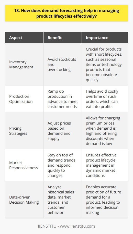 Demand forecasting is a crucial aspect of managing product lifecycles effectively. It involves analyzing historical sales data, market trends, and customer behavior to predict future demand for a product. By accurately forecasting demand, companies can optimize their inventory levels, production schedules, and pricing strategies. Benefits of Demand Forecasting One of the primary benefits of demand forecasting is that it helps companies avoid stockouts and overstocking. When you know how much of a product youre likely to sell in a given period, you can ensure that you have enough inventory on hand to meet customer demand without tying up too much capital in excess inventory. This is especially important for products with short lifecycles, such as seasonal items or technology products that become obsolete quickly. Optimizing Production Schedules Demand forecasting also enables companies to optimize their production schedules. By knowing when demand for a product is likely to peak, you can ramp up production in advance to ensure that you have enough inventory to meet customer needs. This can help you avoid costly overtime or rush orders, which can eat into your profits. Pricing Strategies Another way that demand forecasting helps manage product lifecycles is by informing pricing strategies. When you know how much demand there is for a product, you can adjust your prices accordingly. For example, if demand is high and supply is limited, you may be able to charge a premium price. On the other hand, if demand is low, you may need to offer discounts or promotions to move excess inventory. Continuous Improvement Finally, demand forecasting is an ongoing process that requires continuous monitoring and adjustment. As market conditions change and new data becomes available, you need to update your forecasts and adapt your strategies accordingly. By staying on top of demand trends and responding quickly to changes in the market, you can ensure that your product lifecycle management is as effective as possible.