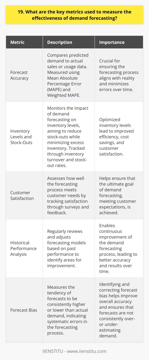 When measuring the effectiveness of demand forecasting, there are several key metrics to consider. First and foremost, forecast accuracy is crucial. This involves comparing the predicted demand to the actual sales or usage data. The closer the forecast aligns with reality, the more effective the forecasting process is. Measuring Forecast Accuracy There are various ways to measure forecast accuracy, such as mean absolute percentage error (MAPE) and weighted MAPE. These metrics help quantify the difference between forecasted and actual values. The goal is to minimize these errors over time. Inventory Levels and Stock-Outs Another important metric is the impact on inventory levels. Effective demand forecasting should lead to optimized inventory, reducing the risk of stock-outs while minimizing excess inventory. Regularly monitoring inventory turnover and stock-out rates can provide insights into the effectiveness of the forecasting process. Customer Satisfaction Ultimately, the goal of demand forecasting is to meet customer needs. Tracking customer satisfaction through surveys and feedback can indicate how well the forecasting process is supporting product availability and meeting customer expectations. Continuous Improvement Its essential to regularly review and adjust the forecasting models based on historical performance. By analyzing the metrics over time and identifying areas for improvement, organizations can fine-tune their demand forecasting processes to achieve better results. I remember a project where we implemented a new demand forecasting system. By closely monitoring these key metrics, we were able to identify areas where the forecasts were consistently off. We made adjustments to the models and saw a significant improvement in accuracy, which translated to better inventory management and happier customers. In my experience, the most successful demand forecasting initiatives are those that prioritize continuous improvement. Its not a one-time effort but an ongoing process of measuring, analyzing, and adapting based on the insights gained from these key metrics.