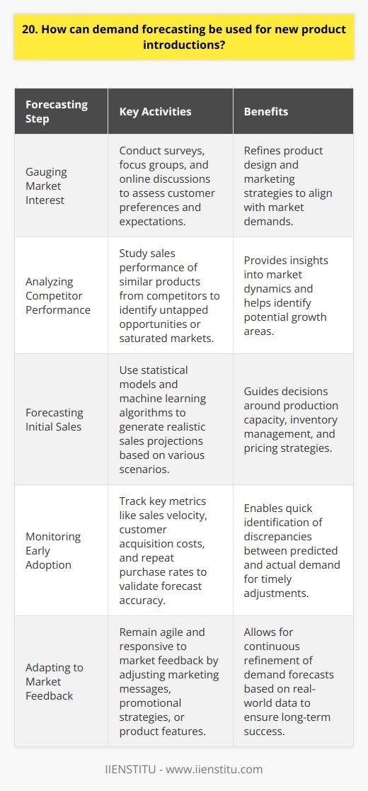 Demand forecasting is a critical tool for successfully introducing new products to the market. By analyzing historical sales data, market trends, and customer preferences, companies can predict the potential demand for their new offerings. Gauging Market Interest Before launching a new product, its essential to assess the level of interest among target customers. Surveys, focus groups, and online discussions can provide valuable insights into what features and benefits consumers are looking for. This information helps refine the product design and marketing strategies to better align with market expectations. Analyzing Competitor Performance Studying the sales performance of similar products from competitors can offer clues about the potential demand for a new introduction. If rival brands are experiencing strong growth in a particular category, it may indicate an untapped opportunity for your company to explore. Conversely, declining sales might suggest a saturated market or shifting consumer preferences. Forecasting Initial Sales Once you have a solid understanding of market dynamics and customer needs, you can start estimating the expected sales volume for your new product. Statistical models and machine learning algorithms can help crunch the numbers and generate realistic projections based on various scenarios. These forecasts guide decisions around production capacity, inventory management, and pricing strategies. Monitoring Early Adoption After the product launch, closely monitoring sales data is crucial to validate the accuracy of your demand forecasts. Are customers embracing the new offering as anticipated, or are there unexpected challenges hindering adoption? By tracking key metrics like sales velocity, customer acquisition costs, and repeat purchase rates, you can quickly identify any discrepancies between predicted and actual demand. Adapting to Market Feedback No matter how thorough your forecasting process is, there will always be some degree of uncertainty when introducing a new product. Thats why its important to remain agile and responsive to market feedback. If sales are falling short of projections, consider adjusting your marketing messages, promotional strategies, or even the product itself to better resonate with customers. Continuously refining your demand forecasts based on real-world data is essential for long-term success. In my experience, demand forecasting has been a game-changer when launching new products. By taking the time to gather insights, analyze trends, and generate robust projections, weve been able to minimize the risks associated with product introductions and set ourselves up for success in the marketplace.
