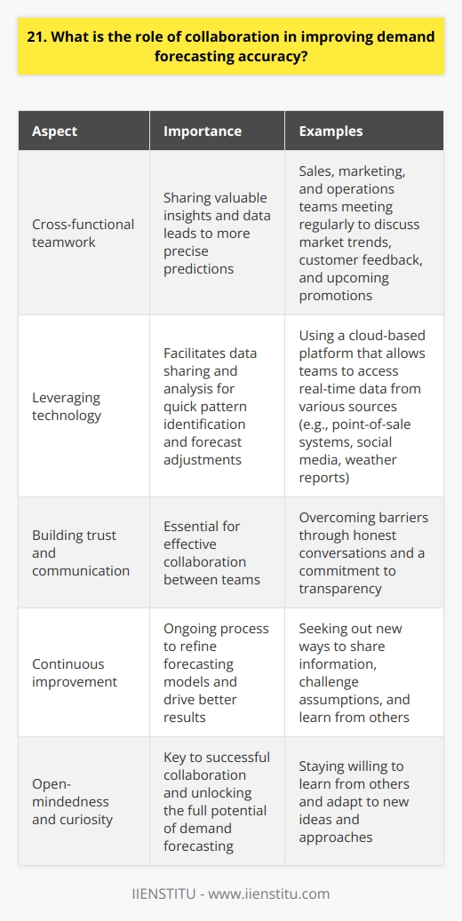 Collaboration plays a vital role in improving demand forecasting accuracy. When different departments within a company work together, they can share valuable insights and data that lead to more precise predictions. Cross-functional teamwork Ive seen firsthand how effective cross-functional teamwork can be. In my previous job, our sales, marketing, and operations teams met regularly to discuss market trends, customer feedback, and upcoming promotions. By pooling our knowledge and expertise, we were able to create more accurate demand forecasts that helped us optimize inventory levels and avoid stockouts. Leveraging technology Another key aspect of collaboration is leveraging technology to facilitate data sharing and analysis. In my current role, we use a cloud-based platform that allows teams to access real-time data from various sources, such as point-of-sale systems, social media, and weather reports. This enables us to quickly identify patterns and adjust our forecasts accordingly. Building trust and communication Of course, collaboration isnt always easy. It requires building trust and establishing clear lines of communication between teams. I remember a project where our sales team was reluctant to share certain data with the marketing department, fearing it would be misused. It took some honest conversations and a commitment to transparency to overcome those barriers and work together effectively. Continuous improvement Ultimately, collaboration is an ongoing process. We must continuously seek out new ways to share information, challenge assumptions, and refine our forecasting models. Its not always perfect, but by working together, we can create a more accurate picture of future demand and make better business decisions. In my experience, the key to successful collaboration is to stay open-minded, curious, and willing to learn from others. When we do that, we can unlock the full potential of demand forecasting and drive better results for our companies.