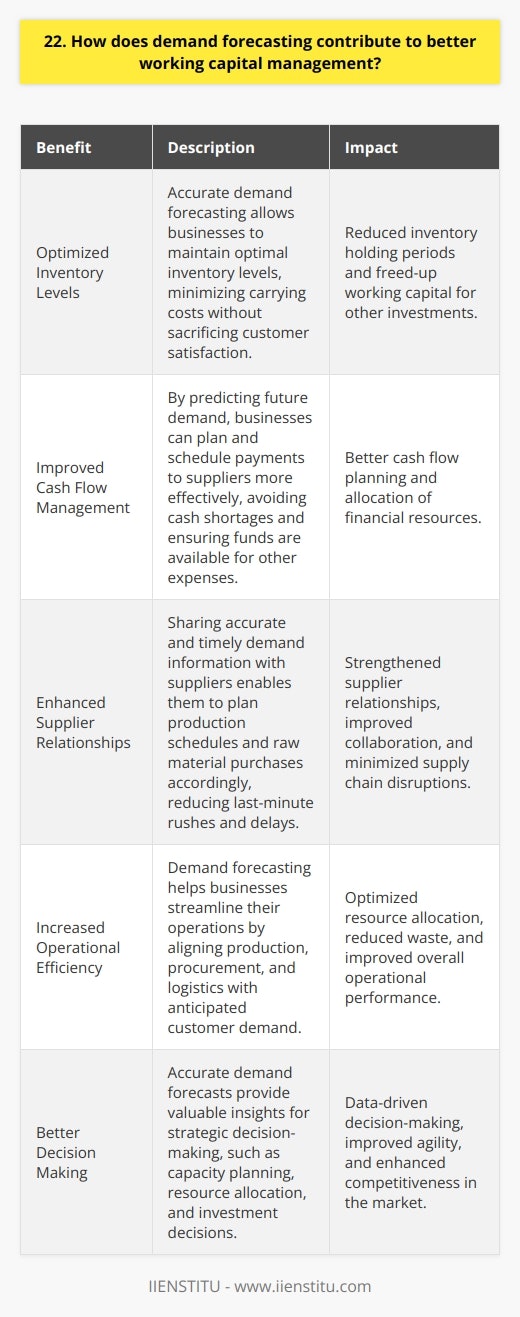 Demand forecasting is a crucial aspect of effective working capital management. By accurately predicting future customer demand, businesses can optimize inventory levels and minimize carrying costs. This ensures that sufficient stock is available to meet customer needs without tying up excessive funds in inventory. Improved Cash Flow Management Accurate demand forecasting enables better cash flow planning. When you know how much inventory youll need and when, you can schedule payments to suppliers accordingly. This helps avoid cash shortages and ensures that funds are available for other business expenses. Real-World Example In my previous role as a supply chain manager, we implemented a robust demand forecasting system. By analyzing historical sales data and market trends, we were able to predict demand for each product line. This allowed us to optimize inventory levels and improve our cash flow significantly. We reduced our average inventory holding period from 60 days to just 45 days, freeing up working capital for other investments. Enhanced Supplier Relationships Effective demand forecasting also strengthens supplier relationships. When you can provide suppliers with accurate and timely demand information, they can plan their production schedules and raw material purchases accordingly. This leads to fewer last-minute rushes or delays, which can strain supplier relationships and increase costs. Personal Anecdote I remember a situation where our demand forecasting helped us navigate a supply chain disruption. One of our key suppliers experienced a production issue, leading to a potential shortage of a critical component. Because we had accurately forecasted our demand, we were able to work with the supplier to prioritize our orders and minimize the impact on our production schedule. This collaborative approach strengthened our relationship with the supplier and demonstrated the value of effective demand planning. In conclusion, demand forecasting is a powerful tool for optimizing working capital management. By accurately predicting customer demand, businesses can reduce inventory costs, improve cash flow, and strengthen supplier relationships. Implementing a robust demand forecasting system requires collaboration across various business functions, including sales, marketing, and supply chain. But the benefits are well worth the effort.
