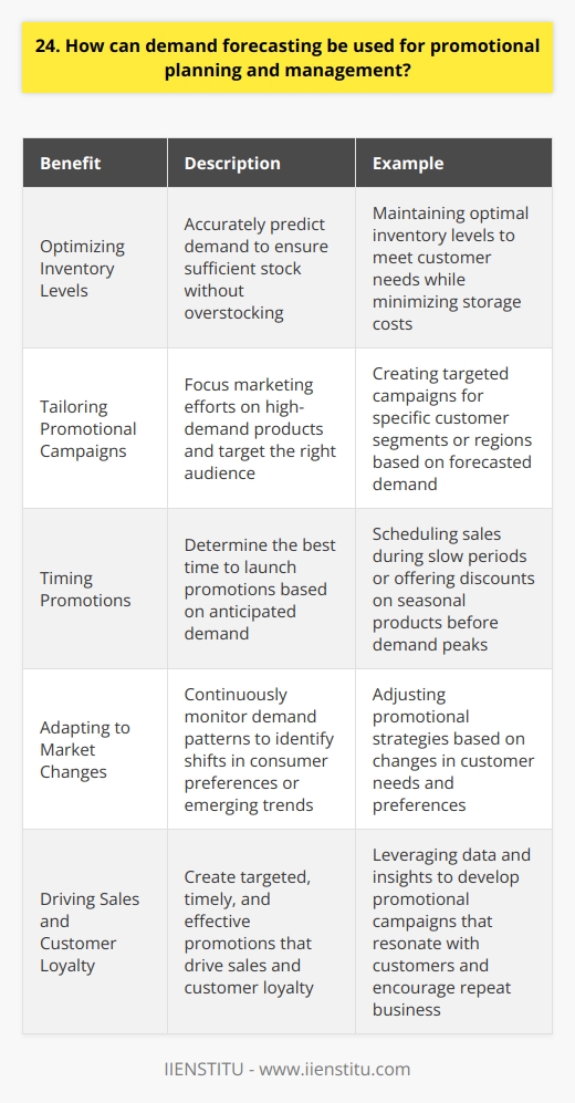 Demand forecasting is a crucial tool for businesses to plan and manage their promotional activities effectively. By analyzing historical sales data, market trends, and consumer behavior, companies can predict future demand for their products or services. This information helps them make informed decisions about inventory management, production planning, and marketing strategies. Optimizing Inventory Levels One of the primary benefits of demand forecasting is that it allows businesses to optimize their inventory levels. By accurately predicting demand, companies can ensure they have enough stock to meet customer needs without overstocking, which ties up capital and increases storage costs. On the flip side, underestimating demand can lead to stockouts and lost sales opportunities. Tailoring Promotional Campaigns Demand forecasting also enables businesses to tailor their promotional campaigns to specific customer segments or regions. By understanding which products are likely to be in high demand, companies can focus their marketing efforts on those items and target the right audience. This targeted approach leads to more effective promotional campaigns and higher ROI. Timing is Everything Another crucial aspect of promotional planning is timing. Demand forecasting helps businesses determine the best time to launch promotions based on anticipated demand. For example, a retailer might schedule a sale during a slow period to boost sales or offer discounts on seasonal products before demand peaks. Adapting to Market Changes Finally, demand forecasting allows businesses to adapt quickly to changes in the market. By continuously monitoring demand patterns, companies can identify shifts in consumer preferences or emerging trends and adjust their promotional strategies accordingly. This agility is essential in todays fast-paced business environment, where customer needs and preferences can change rapidly. In my experience, Ive seen firsthand how demand forecasting can make or break a promotional campaign. By leveraging data and insights, businesses can create targeted, timely, and effective promotions that drive sales and customer loyalty.