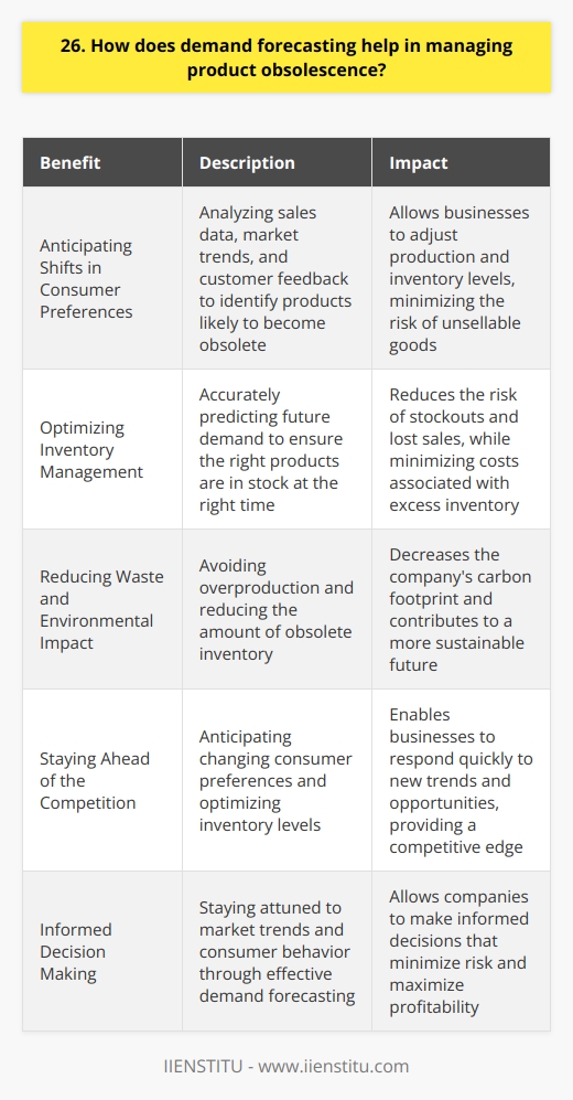 Demand forecasting is a crucial tool for managing product obsolescence in todays fast-paced business environment. By accurately predicting future demand, companies can optimize their inventory levels and avoid the costly consequences of obsolete products. Anticipating Shifts in Consumer Preferences One key benefit of demand forecasting is that it helps companies anticipate shifts in consumer preferences. By analyzing sales data, market trends, and customer feedback, businesses can identify products that are likely to become obsolete in the near future. This information allows them to adjust their production and inventory levels accordingly, minimizing the risk of being stuck with unsellable goods. Optimizing Inventory Management Effective demand forecasting also enables companies to optimize their inventory management. By accurately predicting future demand, businesses can ensure that they have the right products in stock at the right time. This not only reduces the risk of stockouts and lost sales but also minimizes the costs associated with carrying excess inventory. Reducing Waste and Environmental Impact In addition to the financial benefits, demand forecasting can also help companies reduce waste and minimize their environmental impact. By avoiding overproduction and reducing the amount of obsolete inventory, businesses can decrease their carbon footprint and contribute to a more sustainable future. Staying Ahead of the Competition Finally, demand forecasting can give companies a competitive edge in todays crowded marketplace. By anticipating changing consumer preferences and optimizing their inventory levels, businesses can respond quickly to new trends and opportunities. This agility can be the difference between success and failure in an increasingly dynamic business landscape. In my experience, Ive seen firsthand how effective demand forecasting can help companies navigate the challenges of product obsolescence. By staying attuned to market trends and consumer behavior, businesses can make informed decisions that minimize risk and maximize profitability. Its a powerful tool that no company can afford to overlook in todays fast-paced world.