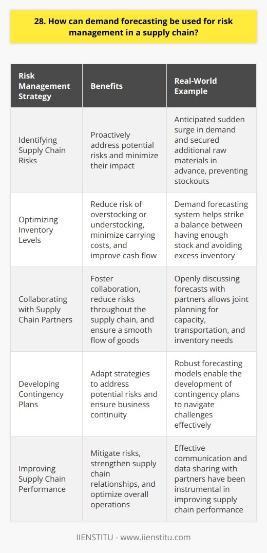 Demand forecasting plays a crucial role in risk management within supply chains. By accurately predicting future demand, companies can proactively address potential risks and minimize their impact. Identifying Supply Chain Risks Through demand forecasting, businesses can identify risks such as supply shortages, excess inventory, and fluctuations in customer preferences. This allows them to develop contingency plans and adapt their strategies accordingly. I remember a case where our company faced a sudden surge in demand for a specific product. Thanks to our robust forecasting models, we anticipated this shift and secured additional raw materials from our suppliers in advance. This proactive approach prevented stockouts and ensured a seamless supply chain operation. Optimizing Inventory Levels Demand forecasting enables companies to maintain optimal inventory levels, reducing the risk of overstocking or understocking. By aligning inventory with projected demand, businesses can minimize carrying costs and improve cash flow. In my experience, finding the right balance between having enough stock to meet customer needs and avoiding excess inventory is crucial. Our demand forecasting system helps us strike that balance, ensuring we have the right products in the right quantities at the right time. Collaborating with Supply Chain Partners Sharing demand forecasts with suppliers and logistics partners fosters collaboration and reduces risks throughout the supply chain. By providing visibility into future requirements, companies can work together to address potential bottlenecks and ensure a smooth flow of goods. Ive seen firsthand how effective communication and data sharing can strengthen supply chain relationships. When we openly discuss our forecasts with our partners, we can jointly plan for capacity, transportation, and inventory needs. This level of collaboration has been instrumental in mitigating risks and improving overall supply chain performance. In summary, demand forecasting is a powerful tool for risk management in supply chains. By identifying potential risks, optimizing inventory levels, and collaborating with partners, companies can proactively navigate challenges and ensure business continuity.