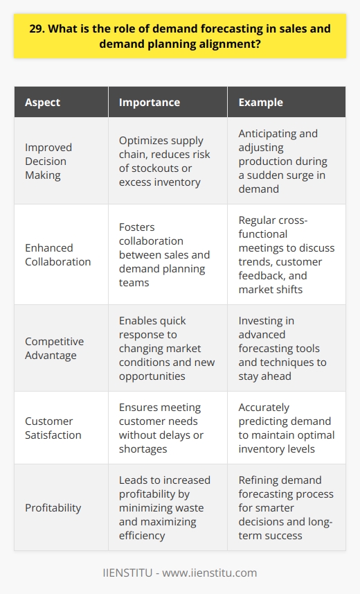 Demand forecasting plays a crucial role in aligning sales and demand planning. It helps businesses predict future customer demand, allowing them to make informed decisions about inventory, production, and resource allocation. Improved Decision Making By accurately forecasting demand, companies can optimize their supply chain, reducing the risk of stockouts or excess inventory. This leads to better customer satisfaction and increased profitability. I remember a time when our company faced a sudden surge in demand for a specific product. Thanks to our robust demand forecasting system, we were able to anticipate this spike and adjust our production accordingly. As a result, we met customer needs without any delays or shortages. Enhanced Collaboration Demand forecasting fosters collaboration between sales and demand planning teams. By sharing insights and data, both departments can work together to create a unified strategy that meets market needs. In my experience, regular cross-functional meetings between sales and demand planning have been instrumental in aligning our efforts. By discussing trends, customer feedback, and market shifts, we can make more accurate predictions and adapt our plans as needed. Competitive Advantage Companies that excel at demand forecasting gain a significant competitive edge. They can respond quickly to changing market conditions, capitalize on new opportunities, and avoid potential pitfalls. I firmly believe that investing in advanced forecasting tools and techniques is essential for staying ahead in todays fast-paced business environment. By continuously refining our demand forecasting process, we can make smarter decisions and drive long-term success.