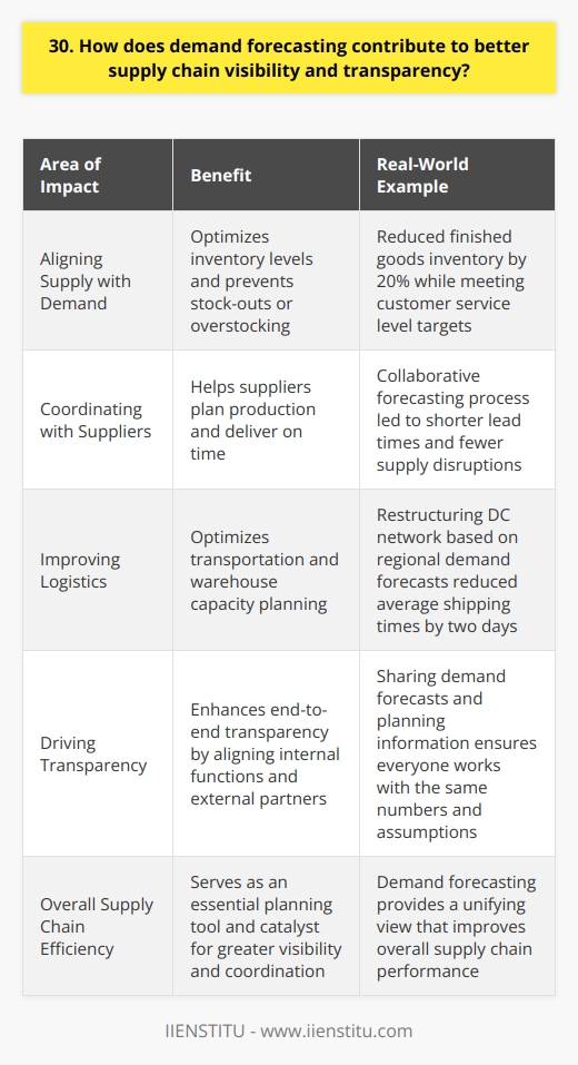 In my experience working in supply chain management, Ive seen firsthand how demand forecasting plays a critical role in improving visibility and transparency across the entire supply network. By analyzing historical sales data, market trends, and customer behavior, companies can generate more accurate predictions of future demand for their products. This enables better decision making in key areas:<h3>Aligning Supply with Demand</h3> With reliable demand forecasts, supply chain planners can optimize inventory levels and avoid costly stock-outs or overstocking. I remember one case where better forecasting allowed us to reduce finished goods inventory by 20% while still meeting customer service level targets.<h3>Coordinating with Suppliers</h3>Sharing demand forecasts upstream with raw materials and component suppliers helps them plan their own production and deliver on time. At my previous company, establishing a collaborative forecasting process with our key suppliers resulted in shorter lead times and fewer supply disruptions.<h3>Improving Logistics</h3>Demand forecasts also inform better transportation and warehouse capacity planning. By forecasting when and where product will be needed, companies can optimize their distribution networks for cost and speed. In one project I led, restructuring our DC network based on regional demand forecasts cut average shipping times by two days.<h3>Driving Transparency</h3>Most importantly, sharing demand forecasts and planning information across internal functions and external partners enhances end-to-end transparency. Ive found that the supply chain works best when everyone is aligned to the same numbers and assumptions. Demand forecasting provides that unifying view.So in summary, demand forecasting is both an essential planning tool and a catalyst for greater visibility and coordination across the supply chain. Those are some of the key benefits Ive seen it deliver in my own work in the field. Let me know if you have any other questions!