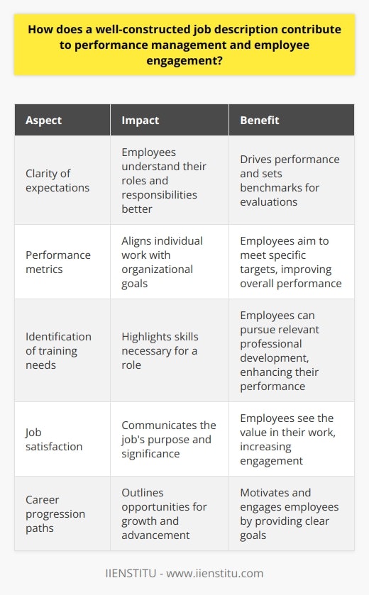 Understanding the Role of Job Descriptions Job Descriptions and Performance Management A strong job description outlines expectations clearly. Employees understand their roles better. Clarity drives performance. It breaks down tasks and responsibilities. Workers then know what supervisors expect. This sets benchmarks for performance evaluations. Clear criteria make evaluating employee performance objective. Feedback becomes focused and actionable. Performance metrics stem from job descriptions. These metrics align individual work with organizational goals. Thus, employees aim to meet these specific targets. Job descriptions aid in identifying training needs. They highlight skills necessary for a role. Employees can pursue relevant professional development. This improves their performance over time. Enhancing Employee Engagement through Job Descriptions Job descriptions can foster job satisfaction. They communicate the jobs purpose and significance. Employees then see the value in their work. This enhances their engagement. An accurate job description helps match candidates to roles. It ensures skill alignment and cultural fit. Employees in well-matched positions tend to engage more. Well-crafted job descriptions set career progression paths. Employees understand how they can grow. They see clear opportunities for advancement. This motivates and engages them. Job autonomy gets spelled out in the description. This encourages employees to take initiative. Engaged employees feel empowered. They contribute ideas and innovation. The Impact on Organizational Success Both performance management and employee engagement affect the bottom line. A well-constructed job description influences these areas strongly. It provides a foundation for aligned and motivated workers. Their productivity directly ties to organizational success. Job descriptions are not mere formalities. They are strategic tools. They ensure employees understand their roles and deliver effectively. They engage workers by showing value and paths for growth. Organizations should invest in developing clear, detailed job descriptions. This investment pays off in better performance and greater engagement.