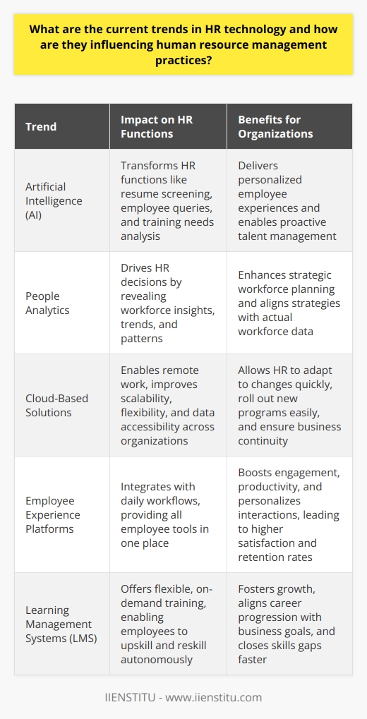 Current Trends in HR Technology Focus on Artificial Intelligence (AI) AI transforms HR functions. Smart algorithms screen resumes. Chatbots answer employee queries. Predictive analytics target training needs. Organizations thus deliver personalized employee experiences. Rise of People Analytics Data drives HR decisions now. People analytics reveal workforce insights. Trends and patterns become clearer. This enhances strategic workforce planning.  Adoption of Cloud-Based Solutions Cloud technology dominates HR. It enables remote work. Solutions become scalable and flexible. Data accessibility improves across organizations. Emphasis on Employee Experience Platforms Experience platforms gain popularity. They integrate with daily workflows. All employee tools are in one place. Such platforms boost engagement and productivity. Growth in Learning Management Systems (LMS) Continuous learning becomes crucial. LMSs are widely adopted. They offer flexible, on-demand training. Employees upskill and reskill autonomously. Surge in Mobile HR Applications Mobile HR applications proliferate. They allow anywhere access to HR services. Employee self-service becomes more convenient. Importance of Cybersecurity Measures Cybersecurity is now vital. HR systems hold sensitive data. Strong measures prevent data breaches. Trust in HR technology solidifies. Collaborating with Remote Work Tools HR integrates with remote work tools. Virtual collaboration becomes seamless. HR processes adapt to support remote teams. Incorporating Well-being and Mental Health Resources Well-being resources are incorporated. Mental health support is prioritized. Such practices demonstrate a commitment to employee health. Leveraging Talent Acquisition Software Recruitment is more sophisticated. Talent acquisition software uses algorithms. It matches candidates with job profiles effectively. The recruitment process speeds up. HR Tech Influencing HR Management Practices AI leads to proactive talent management.  Data analysis identifies trends. HR acts before issues arise. Teams stay well-managed and balanced. People analytics shapes HR strategy.  Decisions are evidence-based. Strategies align with actual workforce data. The organization benefits from informed decisions. Cloud solutions offer flexibility.  HR adapts to changes quickly. They roll out new programs easily. Business continuity stays assured. Employee experience platforms personalize interactions.  Employees enjoy tailored services. They feel more connected to their workplace. Satisfaction and retention rates improve. Learning management systems foster growth.  Employees access learning easily. Career progression aligns with business goals. Skills gaps close faster. Mobile access increases efficiency.  HR services are omnipresent. Employees manage their HR needs on the go. Productivity improves as a result. Cybersecurity measures instill confidence.  Employees trust HR with their data. They engage with HR systems more openly. The organization complies with data regulations. Integration with remote work tools standardizes processes.  HR practices are consistent. Employees receive support regardless of location. The transition to hybrid work is smoother. Well-being initiatives create a supportive environment.  Mental health becomes a priority. HR practices reflect care for employee well-being. Engagement and morale see positive impacts. Talent acquisition software streamlines hiring.  The recruitment process is more efficient. Quality of hire improves. HR focuses on strategic talent management. In conclusion, HR technology trends significantly influence HR management practices. They lead to agile, employee-centric, and data-informed HR functions. Organizations that embrace these trends position themselves for success. They foster innovation, productivity, and employee satisfaction.