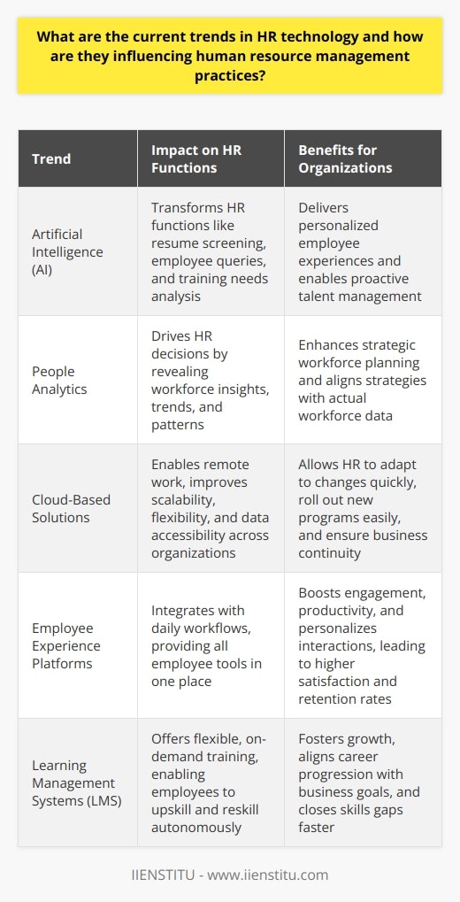 Current Trends in HR Technology Focus on Artificial Intelligence (AI) AI transforms HR functions. Smart algorithms screen resumes. Chatbots answer employee queries. Predictive analytics target training needs. Organizations thus deliver personalized employee experiences. Rise of People Analytics Data drives HR decisions now. People analytics reveal workforce insights. Trends and patterns become clearer. This enhances strategic workforce planning.  Adoption of Cloud-Based Solutions Cloud technology dominates HR. It enables remote work. Solutions become scalable and flexible. Data accessibility improves across organizations. Emphasis on Employee Experience Platforms Experience platforms gain popularity. They integrate with daily workflows. All employee tools are in one place. Such platforms boost engagement and productivity. Growth in Learning Management Systems (LMS) Continuous learning becomes crucial. LMSs are widely adopted. They offer flexible, on-demand training. Employees upskill and reskill autonomously. Surge in Mobile HR Applications Mobile HR applications proliferate. They allow anywhere access to HR services. Employee self-service becomes more convenient. Importance of Cybersecurity Measures Cybersecurity is now vital. HR systems hold sensitive data. Strong measures prevent data breaches. Trust in HR technology solidifies. Collaborating with Remote Work Tools HR integrates with remote work tools. Virtual collaboration becomes seamless. HR processes adapt to support remote teams. Incorporating Well-being and Mental Health Resources Well-being resources are incorporated. Mental health support is prioritized. Such practices demonstrate a commitment to employee health. Leveraging Talent Acquisition Software Recruitment is more sophisticated. Talent acquisition software uses algorithms. It matches candidates with job profiles effectively. The recruitment process speeds up. HR Tech Influencing HR Management Practices AI leads to proactive talent management.  Data analysis identifies trends. HR acts before issues arise. Teams stay well-managed and balanced. People analytics shapes HR strategy.  Decisions are evidence-based. Strategies align with actual workforce data. The organization benefits from informed decisions. Cloud solutions offer flexibility.  HR adapts to changes quickly. They roll out new programs easily. Business continuity stays assured. Employee experience platforms personalize interactions.  Employees enjoy tailored services. They feel more connected to their workplace. Satisfaction and retention rates improve. Learning management systems foster growth.  Employees access learning easily. Career progression aligns with business goals. Skills gaps close faster. Mobile access increases efficiency.  HR services are omnipresent. Employees manage their HR needs on the go. Productivity improves as a result. Cybersecurity measures instill confidence.  Employees trust HR with their data. They engage with HR systems more openly. The organization complies with data regulations. Integration with remote work tools standardizes processes.  HR practices are consistent. Employees receive support regardless of location. The transition to hybrid work is smoother. Well-being initiatives create a supportive environment.  Mental health becomes a priority. HR practices reflect care for employee well-being. Engagement and morale see positive impacts. Talent acquisition software streamlines hiring.  The recruitment process is more efficient. Quality of hire improves. HR focuses on strategic talent management. In conclusion, HR technology trends significantly influence HR management practices. They lead to agile, employee-centric, and data-informed HR functions. Organizations that embrace these trends position themselves for success. They foster innovation, productivity, and employee satisfaction.