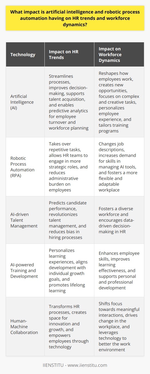 Impact on HR Trends Artificial Intelligence (AI) and Robotic Process Automation (RPA) reshape HR. These technologies streamline processes. They also improve decision-making. AI analyzes vast data sets quickly. This ability supports talent acquisition. It identifies patterns in employee behavior and performance.  HR professionals leverage AI for  predictive analytics . Predictions about employee turnover become more accurate. This foresight reduces hiring costs. It also improves workforce planning. RPA takes over repetitive tasks. HR teams engage in more strategic roles. Employees enjoy a reduced administrative burden.  Workforce Dynamics Changes AI and RPA reshape how employees work. Many fear job loss. Yet, these technologies create new opportunities. Work focuses more on complex, creative tasks. AI handles data-related tasks. Humans tackle interpersonal aspects of work.  Collaboration between humans and robots emerges. This trend changes job descriptions. Skills in managing AI tools grow in demand. Workplaces become more flexible. They adapt to fast-changing environments.  AI personalizes the employee experience. Routine inquiries go to chatbots. HR professionals focus on sensitive issues. This fosters a more caring work environment. Training and Development AI tailors training programs. It adapts to individual learning styles. Employees learn more effectively. Development aligns with personal growth goals. This trend encourages lifelong learning. Talent Management AI predicts which candidates will perform well. This insights-driven approach to hiring revolutionizes talent management. HR professionals manage talent based on data. This strategy reduces bias. It fosters a diverse workforce.  Conclusion In essence, AI and RPA bring profound changes. HR processes become more efficient. Workforce dynamics shift toward more meaningful interactions. Technology drives these changes. Humans steer them. The focus remains on bettering the workplace. Technology serves to empower employees. It creates space for innovation and growth.