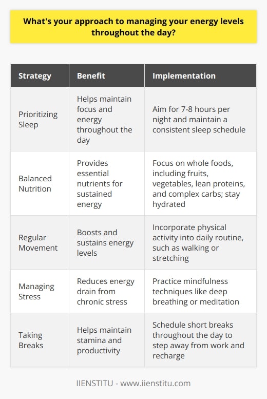 I believe in maintaining a consistent energy level throughout the day to maximize productivity and well-being. Here are some strategies I use: Prioritizing Sleep Getting enough quality sleep is essential for me. I aim for 7-8 hours each night and stick to a regular sleep schedule, even on weekends. Feeling well-rested helps me start the day with energy and focus. Balanced Nutrition What I eat plays a big role in my energy levels. I focus on whole, unprocessed foods and include plenty of fruits, vegetables, lean proteins, and complex carbs. Staying hydrated by drinking water throughout the day is also key. Regular Movement Ive found that incorporating physical activity into my routine helps boost and sustain my energy. I enjoy going for a brisk walk during my lunch break or doing some stretches at my desk. The movement and fresh air are revitalizing. Managing Stress Chronic stress can be incredibly draining. When I feel overwhelmed, I take a few minutes to practice deep breathing or meditation. These mindfulness techniques help me recenter and approach tasks with renewed energy. Taking Breaks Ive learned that powering through without breaks is counterproductive. I schedule short breaks throughout the day to step away from my work and recharge. Whether its chatting with a colleague or sipping a cup of tea, these moments help me maintain my stamina. By prioritizing these self-care practices, Im able to effectively manage my energy levels and bring my best self to my work each day.