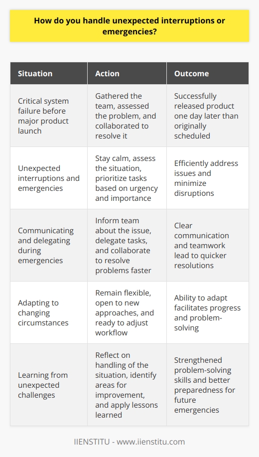 I handle unexpected interruptions and emergencies by staying calm and focused. I quickly assess the situation and prioritize tasks based on urgency and importance. Communicate and Delegate Clear communication is key. I inform my team about the issue and delegate tasks to address it efficiently. Collaboration helps resolve problems faster. Adapt and Be Flexible Emergencies often require adjusting plans. I remain flexible, open to new approaches, and ready to adapt my workflow. Rigid thinking only hinders progress. Learn and Improve After the emergency passes, I reflect on how it was handled. What went well? What could be improved? I apply these lessons to strengthen my problem-solving skills for the future. Stay Positive Throughout unexpected challenges, I maintain a positive attitude. Getting stressed or frustrated is counterproductive. I focus my energy on finding solutions and moving forward. In my previous role, a critical system went down right before a major product launch. I quickly gathered the team, assessed the problem, and we worked together to resolve it. We communicated status updates to stakeholders and adjusted launch plans as needed. In the end, we successfully released only one day later than originally scheduled. I learned the importance of staying levelheaded, collaborating closely, and being flexible with timelines. These lessons have served me well in navigating other unexpected situations since then.