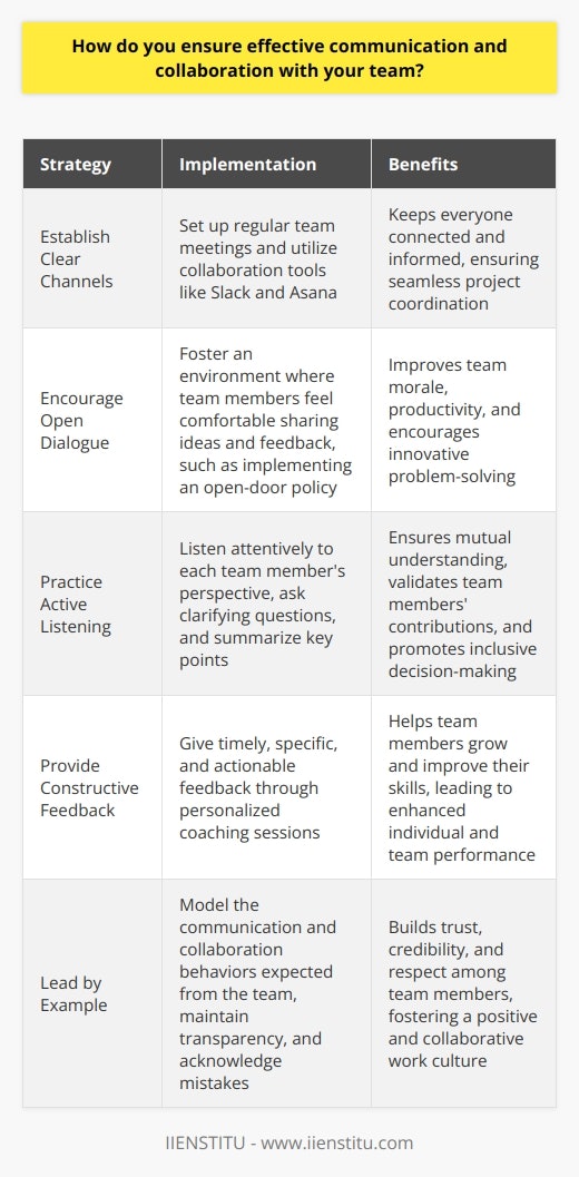 As an experienced team leader, I understand the importance of effective communication and collaboration. Here are some strategies I employ to ensure seamless teamwork: Establish Clear Channels I set up regular team meetings, both in-person and virtual, to discuss projects, goals, and challenges. Additionally, I utilize collaboration tools like Slack and Asana to keep everyone connected and informed. Encourage Open Dialogue I foster an environment where team members feel comfortable sharing their ideas, concerns, and feedback. When I first joined my previous company, I implemented an open-door policy that significantly improved team morale and productivity. Practice Active Listening During discussions, I make a conscious effort to listen attentively to each team members perspective. I ask clarifying questions and summarize key points to ensure mutual understanding. Provide Constructive Feedback I believe in giving timely, specific, and actionable feedback to help team members grow and improve. I once helped a struggling colleague improve their presentation skills through personalized coaching sessions. Lead by Example I strive to model the communication and collaboration behaviors I expect from my team. I maintain transparency, follow through on commitments, and acknowledge my own mistakes when necessary. By implementing these strategies consistently, Ive successfully led cross-functional teams to achieve ambitious goals while maintaining a positive and collaborative work culture.