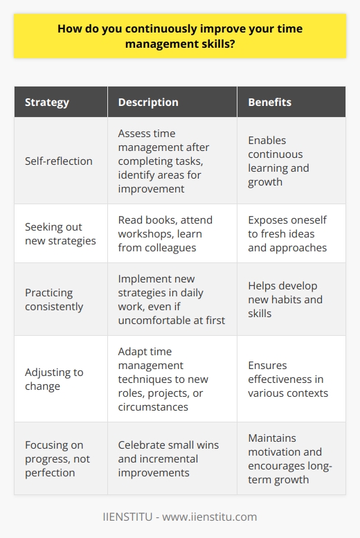 I continuously improve my time management skills through a combination of self-reflection, learning, and practice. Whenever I complete a project or task, I take a moment to assess how well I managed my time and identify areas for improvement. Did I accurately estimate the time required? Did I prioritize effectively? Was I able to minimize distractions? Seeking Out New Strategies Im always on the lookout for new time management techniques and tools. I enjoy reading books and articles on productivity, attending workshops, and learning from colleagues who excel at managing their time. By exposing myself to fresh ideas, Im able to experiment with different approaches and find what works best for me. Practicing Consistently Of course, knowledge alone isnt enough - I have to put what I learn into practice. I challenge myself to implement new strategies in my daily work, even if it feels uncomfortable at first. Over time, through consistent effort, these new habits become second nature. Adjusting to Change As my responsibilities and circumstances evolve, so too must my time management approach. What worked for me in a previous role or project might not be as effective in a new context. I try to stay flexible and adapt my techniques as needed. Focusing on Progress, Not Perfection Ive learned that improving my time management skills is an ongoing journey, not a destination. There will always be room for growth and refinement. Instead of striving for perfection, I focus on making steady progress and celebrating the small wins along the way. By continuously reflecting, learning, practicing, and adjusting, Im able to incrementally improve my time management capabilities over time. Its a lifelong process, but one that yields immense benefits in both my professional and personal life.