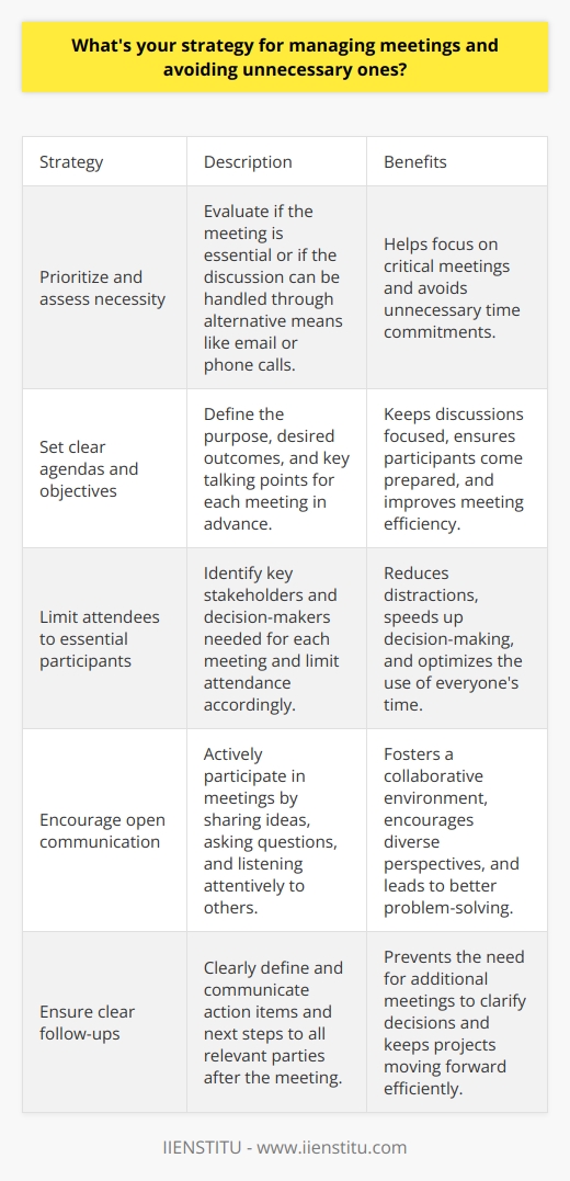When it comes to managing meetings, I have a few key strategies that help me avoid unnecessary ones: Prioritize and assess the necessity Before scheduling or accepting a meeting invite, I always ask myself if its truly necessary. Could the discussion be handled through email or a quick phone call instead? I prioritize meetings that are critical for decision-making, collaboration, or moving projects forward. Set clear agendas and objectives I believe that every meeting should have a clear agenda and objectives. This helps keep the discussion focused and ensures that everyone comes prepared. I work with the meeting organizer to define the purpose, desired outcomes, and key talking points beforehand. Limit attendees to essential participants To make meetings more efficient, I recommend limiting the attendees to only those who are essential to the discussion. Having too many people can lead to distractions and slow down progress. I identify the key stakeholders and decision-makers needed for each meeting. Encourage open communication and follow-ups During meetings, I actively participate and encourage open communication. I share my ideas, ask questions, and listen attentively to others. After the meeting, I ensure that action items and next steps are clearly defined and communicated to all relevant parties. This helps prevent the need for additional meetings to clarify or follow up on decisions. By being strategic about which meetings I attend, setting clear expectations, and fostering effective communication, I can manage my time efficiently and avoid unnecessary meetings.