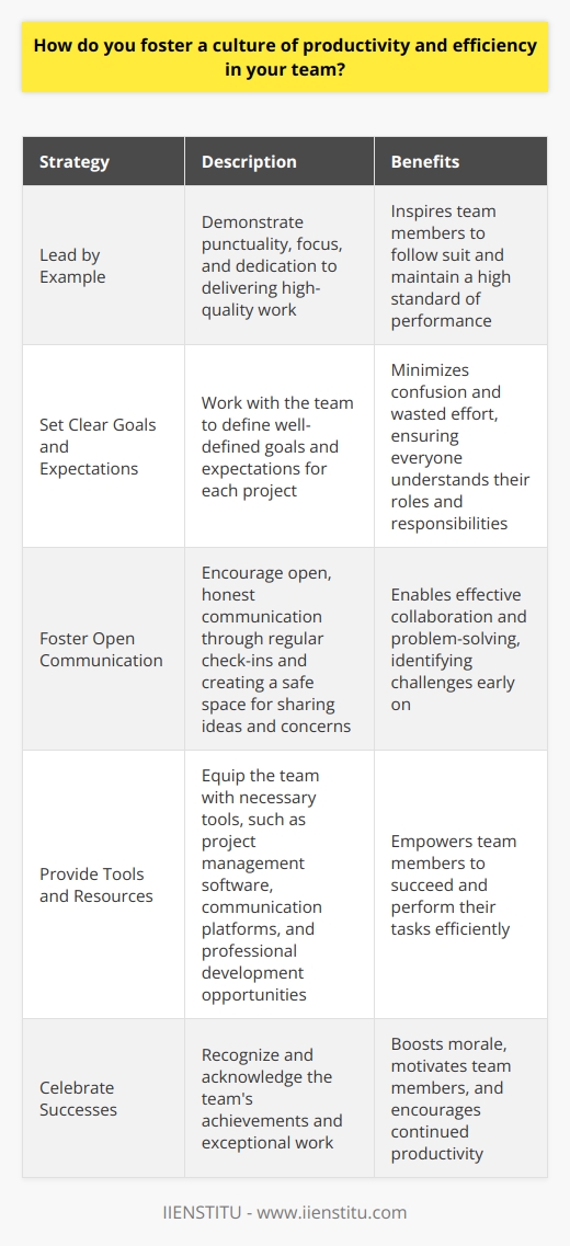 I foster a culture of productivity and efficiency in my team through several key strategies: Lead by Example I believe in setting a strong example for my team. I always strive to be punctual, focused, and dedicated to delivering high-quality work. By demonstrating these qualities myself, I inspire my team members to follow suit. Set Clear Goals and Expectations Clear communication is essential for productivity. I work with my team to set well-defined goals and expectations for each project. This ensures everyone understands their roles and responsibilities, minimizing confusion and wasted effort. Foster Open Communication I encourage open, honest communication within my team. Regular check-ins, both individually and as a group, help identify any challenges or roadblocks early on. By creating a safe space for sharing ideas and concerns, we can collaborate effectively and find solutions together. Provide Tools and Resources Equipping my team with the right tools and resources is crucial for efficiency. Whether its project management software, communication platforms, or professional development opportunities, I make sure my team has what they need to succeed. Celebrate Successes Recognizing and celebrating achievements is a powerful motivator. When my team hits a milestone or delivers exceptional work, I make sure to acknowledge their efforts. This boosts morale and encourages continued productivity. By implementing these strategies consistently, Ive seen firsthand how they contribute to a thriving, efficient team culture.