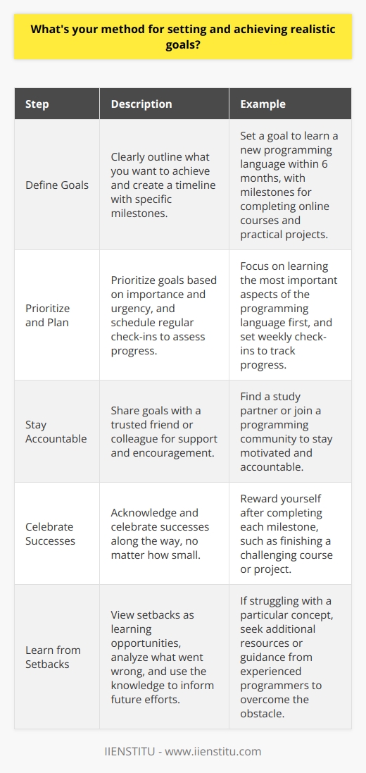 When it comes to setting and achieving realistic goals, I find that breaking them down into smaller, manageable steps is key. I start by clearly defining what I want to achieve and then create a timeline with specific milestones along the way. Prioritizing and Planning I prioritize my goals based on their importance and urgency. This helps me focus my energy on what matters most. I also make sure to schedule regular check-ins with myself to assess my progress and make any necessary adjustments to my plan. Staying Accountable To stay accountable, I share my goals with a trusted friend or colleague who can offer support and encouragement. I find that having someone to report back to keeps me motivated and on track. Celebrating Successes I believe in celebrating my successes along the way, no matter how small they may seem. This helps me maintain a positive outlook and reminds me of how far Ive come. Learning from Setbacks When setbacks occur, as they inevitably will, I try to view them as learning opportunities rather than failures. I analyze what went wrong and use that knowledge to inform my future efforts. By following this method, Ive been able to achieve some significant goals in my personal and professional life. For example, last year I set a goal to learn a new programming language and was able to do so by dedicating a few hours each week to studying and practicing. It wasnt always easy, but by staying focused and committed, I was able to expand my skill set and take on new challenges at work.