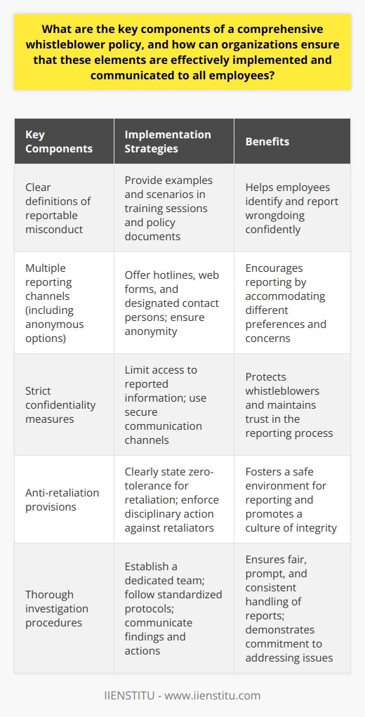 A comprehensive whistleblower policy should include clear definitions of reportable misconduct, multiple reporting channels (including anonymous options), strict confidentiality measures, anti-retaliation provisions, and thorough investigation procedures. To ensure effective implementation, organizations should conduct regular training sessions, communicate the policy through various channels (e.g., employee handbooks, intranet, posters), and obtain signed acknowledgments from all employees. Leadership should also demonstrate a strong commitment to the policy and lead by example.