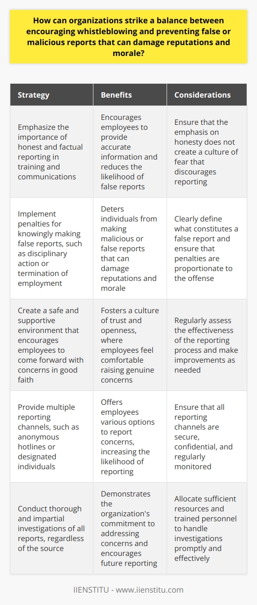 Organizations can prevent false or malicious reports by emphasizing the importance of honest and factual reporting in their training and communications. They can also implement penalties for knowingly making false reports, such as disciplinary action or termination of employment. However, it is crucial to strike a balance and not create a culture of fear that discourages legitimate reporting. Organizations should focus on creating a safe and supportive environment that encourages employees to come forward with concerns in good faith.