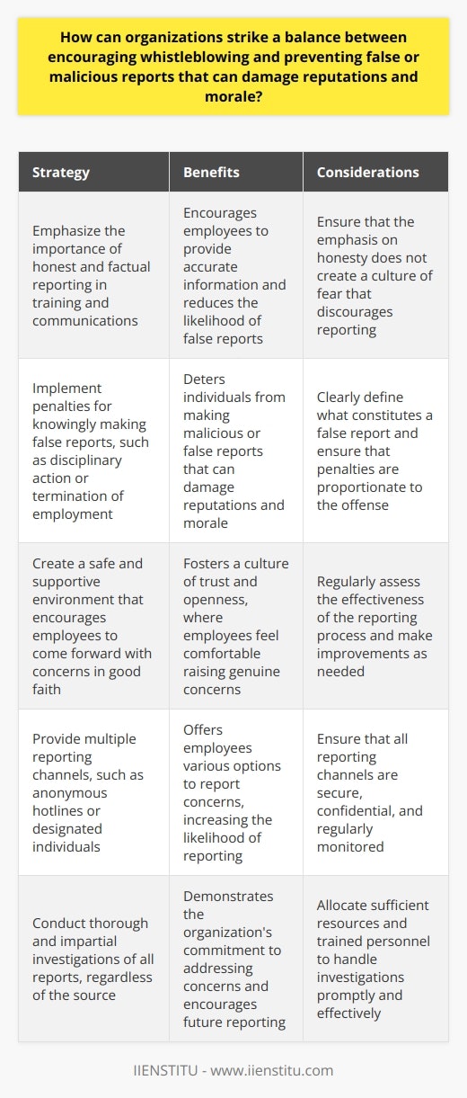 Organizations can prevent false or malicious reports by emphasizing the importance of honest and factual reporting in their training and communications. They can also implement penalties for knowingly making false reports, such as disciplinary action or termination of employment. However, it is crucial to strike a balance and not create a culture of fear that discourages legitimate reporting. Organizations should focus on creating a safe and supportive environment that encourages employees to come forward with concerns in good faith.