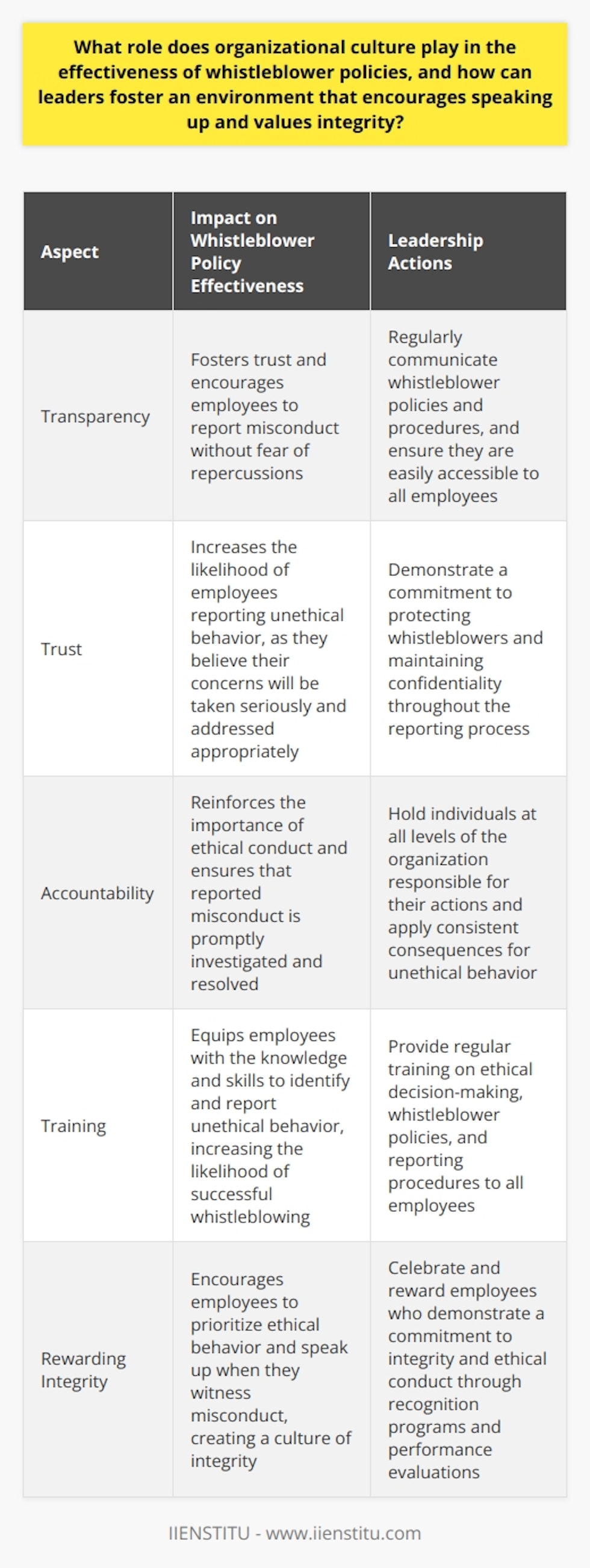 Organizational culture plays a critical role in the effectiveness of whistleblower policies. Leaders must create a culture of transparency, trust, and accountability, where employees feel comfortable speaking up without fear of retaliation. This can be achieved through regular communication, training, and modeling of ethical behavior by leadership. Organizations should also celebrate and reward employees who demonstrate a commitment to integrity and ethical conduct.