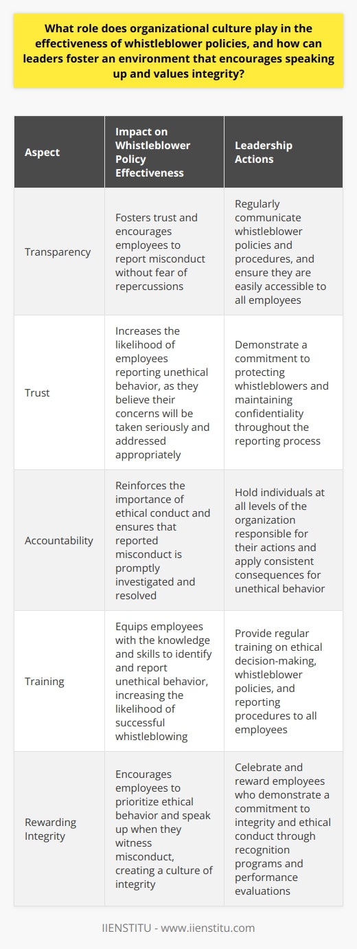 Organizational culture plays a critical role in the effectiveness of whistleblower policies. Leaders must create a culture of transparency, trust, and accountability, where employees feel comfortable speaking up without fear of retaliation. This can be achieved through regular communication, training, and modeling of ethical behavior by leadership. Organizations should also celebrate and reward employees who demonstrate a commitment to integrity and ethical conduct.