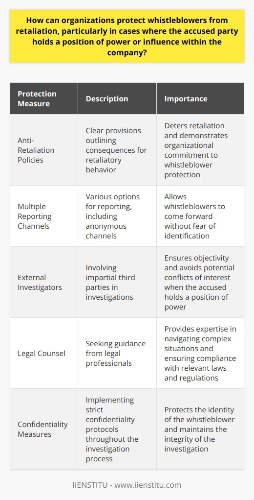 To protect whistleblowers from retaliation, organizations should have clear anti-retaliation provisions in their policies, specifying the consequences for those who engage in retaliatory behavior. They should also provide multiple reporting channels, including anonymous options, to allow whistleblowers to come forward without fear of being identified. In cases where the accused party holds a position of power, organizations may need to involve external investigators or legal counsel to ensure an impartial and objective investigation.