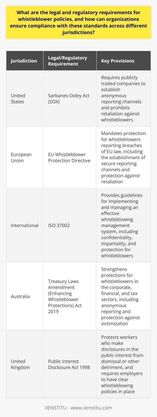 Legal and regulatory requirements for whistleblower policies vary by jurisdiction, but some common standards include the Sarbanes-Oxley Act (SOX) in the United States, the EU Whistleblower Protection Directive, and the ISO 37002 guidelines for whistleblowing management systems. Organizations should work with legal counsel to ensure compliance with applicable laws and regulations, and regularly review and update their policies to reflect any changes in legal or regulatory requirements.