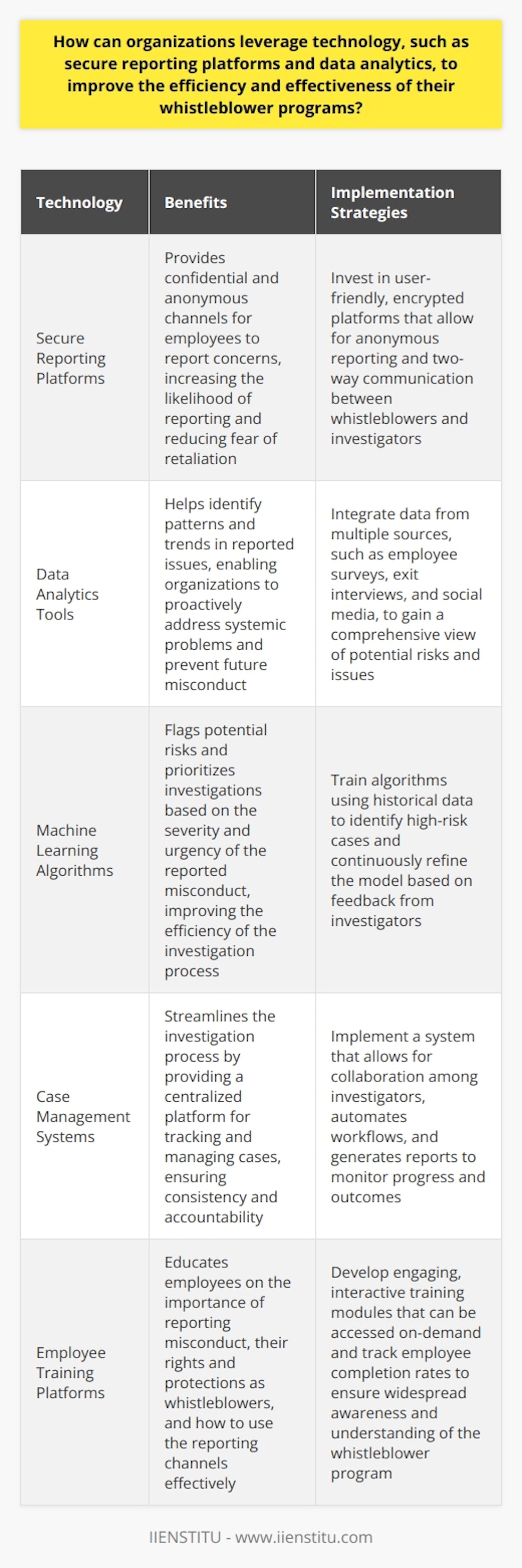 Technology can play a significant role in improving the efficiency and effectiveness of whistleblower programs. Secure reporting platforms can provide a confidential and anonymous channel for employees to report concerns, while data analytics tools can help identify patterns and trends in reported issues. Organizations can also leverage machine learning algorithms to flag potential risks and prioritize investigations based on the severity and urgency of the reported misconduct.