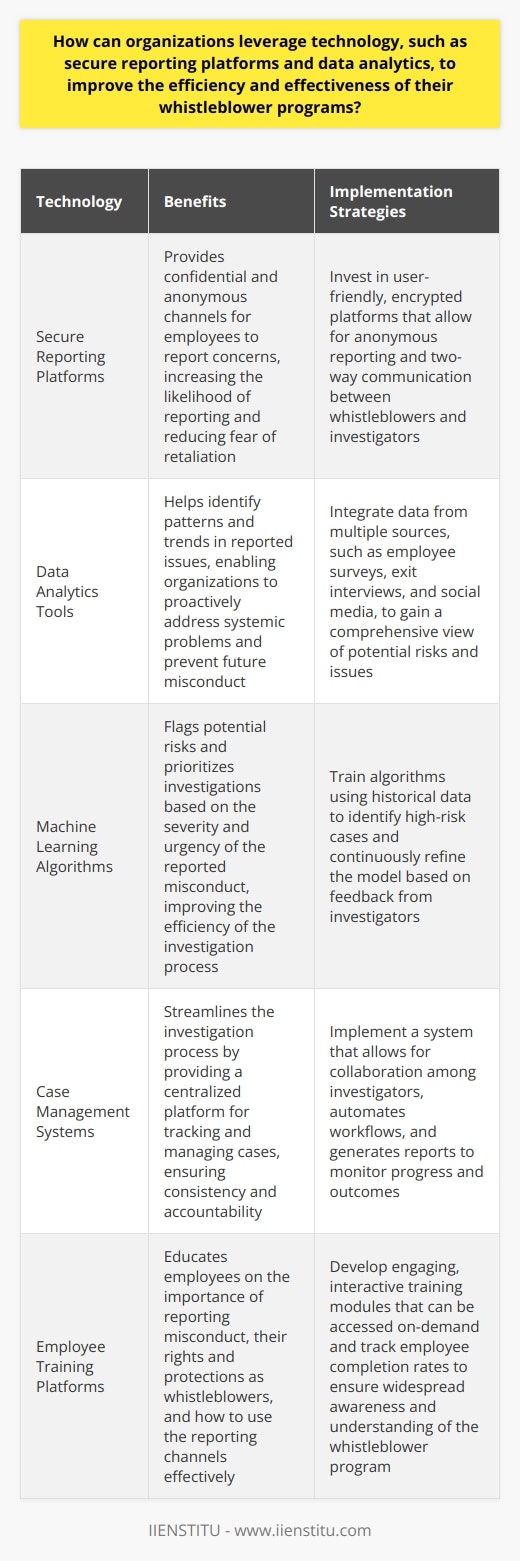 Technology can play a significant role in improving the efficiency and effectiveness of whistleblower programs. Secure reporting platforms can provide a confidential and anonymous channel for employees to report concerns, while data analytics tools can help identify patterns and trends in reported issues. Organizations can also leverage machine learning algorithms to flag potential risks and prioritize investigations based on the severity and urgency of the reported misconduct.
