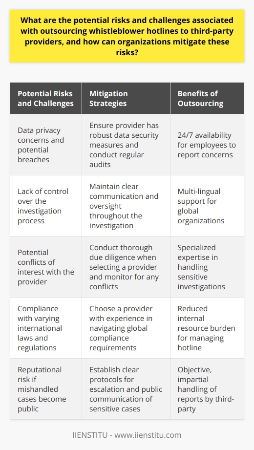 Outsourcing whistleblower hotlines to third-party providers can offer benefits such as 24/7 availability, multi-lingual support, and specialized expertise. However, it also poses risks such as data privacy concerns, lack of control over the investigation process, and potential conflicts of interest. To mitigate these risks, organizations should conduct thorough due diligence when selecting a provider, ensure that the provider has robust data security and confidentiality measures in place, and maintain clear communication and oversight throughout the investigation process.