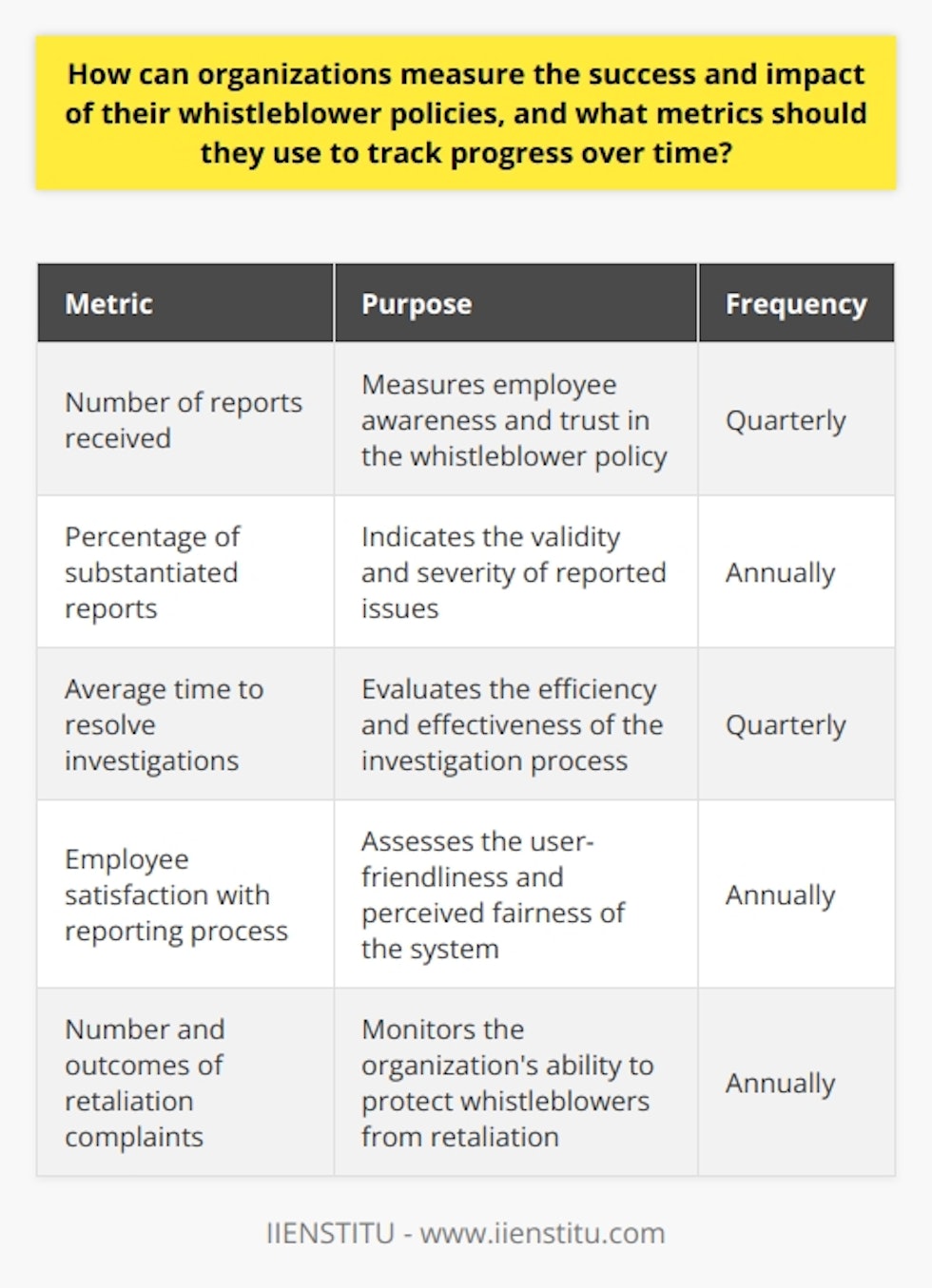 Organizations can measure the success and impact of their whistleblower policies through a variety of metrics, such as the number of reports received, the percentage of reports that are substantiated, the average time to resolve investigations, and the level of employee satisfaction with the reporting process. They can also track the number of retaliation complaints and the outcomes of those complaints. Regular surveys and focus groups can provide valuable feedback on the effectiveness of the policy and identify areas for improvement.
