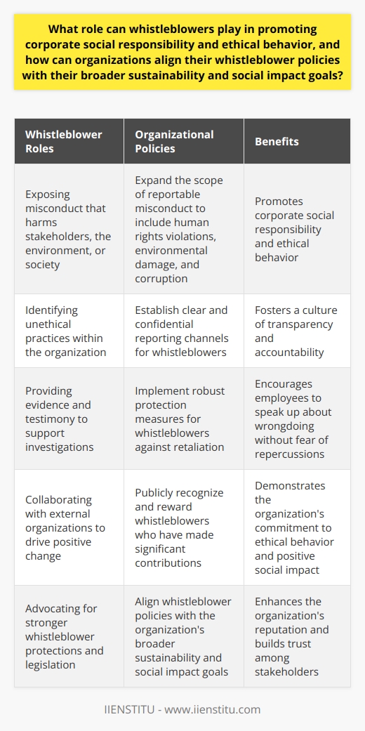 Whistleblowers can play a crucial role in promoting corporate social responsibility and ethical behavior by exposing misconduct that may harm stakeholders, the environment, or society at large. Organizations can align their whistleblower policies with their broader sustainability and social impact goals by expanding the scope of reportable misconduct to include issues such as human rights violations, environmental damage, and corruption. They can also publicly recognize and reward whistleblowers who have made significant contributions to promoting ethical behavior and positive social change.