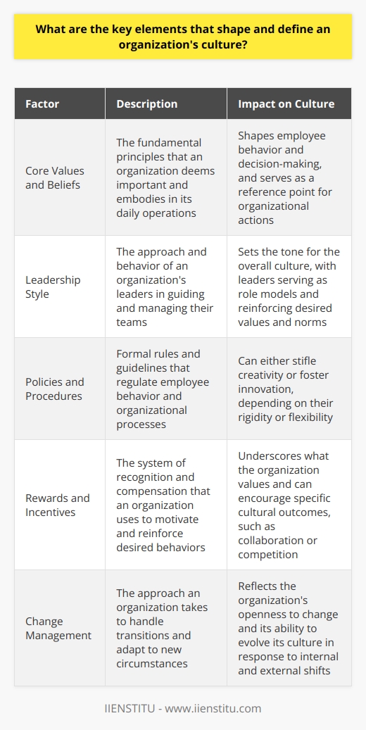 Understanding Organizational Culture Organizational culture emerges from a complex interaction of factors. These factors give a workplace its unique character. Core Values and Beliefs Core values lie at cultures heart. They embody what an organization deems important. Employees reference these in daily work. Leadership must often communicate and reinforce them. Shared Assumptions and Norms Assumptions underpin organizational behaviors. Norms build on these silent agreements. Together they dictate  how things are done here . This creates a shared understanding among members. Leadership Style Leadership heavily influences culture. Their actions reflect and mold the culture. Consistency between words and actions is essential. Leaders serve as role models for values. Communication Patterns Communication flows determine information spread. They delineate power and relationships within the organization. Open and transparent channels encourage trust. Hierarchical patterns may signal a top-down approach. Policies and Procedures Formal rules regulate behavior. They encompass everything from dress codes to decision-making protocols. Overly rigid policies might stifle creativity. Conversely, flexible procedures can foster innovation. Organizational Structure Structure outlines how power distributes. Flat structures suggest collaboration and equality. Steep hierarchies may promote competition and control. This scaffolding supports or limits interaction forms. Rituals and Symbols Rituals celebrate achievements and milestones. They bind members in shared experience. Symbols such as logos represent organizational identity. They extend values into tangible forms. Stories and Myths Narratives carry cultural knowledge and values. Success stories inspire and guide employees. They can also mythologize the past. This shapes members understanding and actions. Talent Management Recruitment reflects cultural priorities. It impacts who joins and fits in. Training aligns skills with organizational needs. Performance management reinforces the desired culture. Rewards and Incentives Rewards underscore what an organization prizes. They can motivate toward specific cultural outcomes. Incentives linked to collaboration encourage teamwork. Individual achievement awards might create competition. Physical Environment Space arrangement affects interactions. Open spaces foster transparency and collaboration. Separate offices can create a sense of hierarchy. The environment is a silent communicator of culture. Technology Technology shapes work practices and relationships. It facilities or hinders information flow. Digital tools reflect and supports the organizations rhythm. Adaptation to new tech demonstrates an openness to change. Client and Stakeholder Interaction Client relations reflect external culture perspective. Customer satisfaction can drive internal culture shifts. Stakeholder interests may influence organizational priorities. Balancing these interactions is key to cultural integrity. Change Management How an organization handles change speaks volumes. Swift adaptation may signal a dynamic culture. Resistance can indicate a strong adherence to tradition. Change management frames the cultures evolution trajectory. Each factor interweaves to create an organizations cultural tapestry. They are not static but evolve with internal and external shifts. Understanding these elements helps one decipher an organizations cultural DNA.
