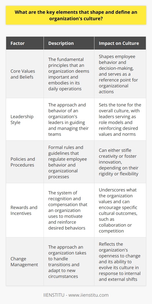 Understanding Organizational Culture Organizational culture emerges from a complex interaction of factors. These factors give a workplace its unique character. Core Values and Beliefs Core values lie at cultures heart. They embody what an organization deems important. Employees reference these in daily work. Leadership must often communicate and reinforce them. Shared Assumptions and Norms Assumptions underpin organizational behaviors. Norms build on these silent agreements. Together they dictate  how things are done here . This creates a shared understanding among members. Leadership Style Leadership heavily influences culture. Their actions reflect and mold the culture. Consistency between words and actions is essential. Leaders serve as role models for values. Communication Patterns Communication flows determine information spread. They delineate power and relationships within the organization. Open and transparent channels encourage trust. Hierarchical patterns may signal a top-down approach. Policies and Procedures Formal rules regulate behavior. They encompass everything from dress codes to decision-making protocols. Overly rigid policies might stifle creativity. Conversely, flexible procedures can foster innovation. Organizational Structure Structure outlines how power distributes. Flat structures suggest collaboration and equality. Steep hierarchies may promote competition and control. This scaffolding supports or limits interaction forms. Rituals and Symbols Rituals celebrate achievements and milestones. They bind members in shared experience. Symbols such as logos represent organizational identity. They extend values into tangible forms. Stories and Myths Narratives carry cultural knowledge and values. Success stories inspire and guide employees. They can also mythologize the past. This shapes members understanding and actions. Talent Management Recruitment reflects cultural priorities. It impacts who joins and fits in. Training aligns skills with organizational needs. Performance management reinforces the desired culture. Rewards and Incentives Rewards underscore what an organization prizes. They can motivate toward specific cultural outcomes. Incentives linked to collaboration encourage teamwork. Individual achievement awards might create competition. Physical Environment Space arrangement affects interactions. Open spaces foster transparency and collaboration. Separate offices can create a sense of hierarchy. The environment is a silent communicator of culture. Technology Technology shapes work practices and relationships. It facilities or hinders information flow. Digital tools reflect and supports the organizations rhythm. Adaptation to new tech demonstrates an openness to change. Client and Stakeholder Interaction Client relations reflect external culture perspective. Customer satisfaction can drive internal culture shifts. Stakeholder interests may influence organizational priorities. Balancing these interactions is key to cultural integrity. Change Management How an organization handles change speaks volumes. Swift adaptation may signal a dynamic culture. Resistance can indicate a strong adherence to tradition. Change management frames the cultures evolution trajectory. Each factor interweaves to create an organizations cultural tapestry. They are not static but evolve with internal and external shifts. Understanding these elements helps one decipher an organizations cultural DNA.