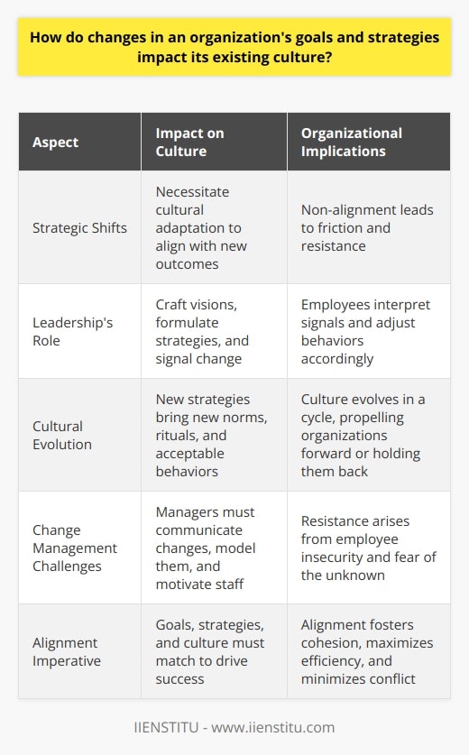 Organizational Culture and Strategy Interplay Culture Influences Strategy Organizations consist of intricate systems. They function within defined cultural frameworks. These frameworks guide behavior. They shape strategies. Culture embodies shared values. It reflects collective beliefs. These influence strategic decisions. They are often unspoken. Yet they are powerful. They are implicit guidelines. Culture can accelerate change. It can also hinder it. Strategic Change Impacts Culture Strategic shifts necessitate cultural adaptation. Strategies are plans of action. They are deliberate. They seek specific outcomes. Culture must align with these outcomes. Non-alignment causes friction. It leads to resistance. Change in goals leads to change in culture. This is inevitable. It is also challenging. The Mechanics of Change Change follows a path. It starts with leadership. Leaders craft visions. They formulate strategies. They signal change. Employees interpret signals. They adjust behaviors. They make choices. Strategies become practices. These practices reinforce culture. Culture as a Dynamic Entity Culture is not static. It evolves. New strategies bring new norms. They introduce new rituals. They redefine acceptable behaviors. Behaviors reflect strategy. Behaviors become culture. It is a cycle. This cycle propels organizations forward. Or it holds them back. Adjustment is a constant necessity. Challenges in Change Management Managers face tough challenges. They must communicate changes. They must model them too. They must motivate staff. They encounter resistance. They need to manage it. Change is disruptive. Employees may feel insecure. They may fear the unknown. Managers must address these fears. An Evolving Culture Change is an invitation. It invites self-examination. Organizations reassess their cultures. They consider their relevance. They weigh their effectiveness. They ask tough questions. Are we inclusive? Are we innovative? The organization evolves. It adapts. It looks to the future. It pursues new horizons. The Imperative of Alignment Alignment is crucial. Goals, strategies, and culture must match. This drives success. It fosters a cohesive workforce. It maximizes operational efficiency. It minimizes internal conflict. This alignment is the bedrock. It is foundational. Organizations strive for it. They benefit from it. Change is constant. Organizations face it daily. Their survival depends on adaptation. Goals and strategies redefine cultures. They drive evolution. They demand flexibility. Successful adaptation is the objective. It is the marker of resilient organizations. It is the hallmark of progress.