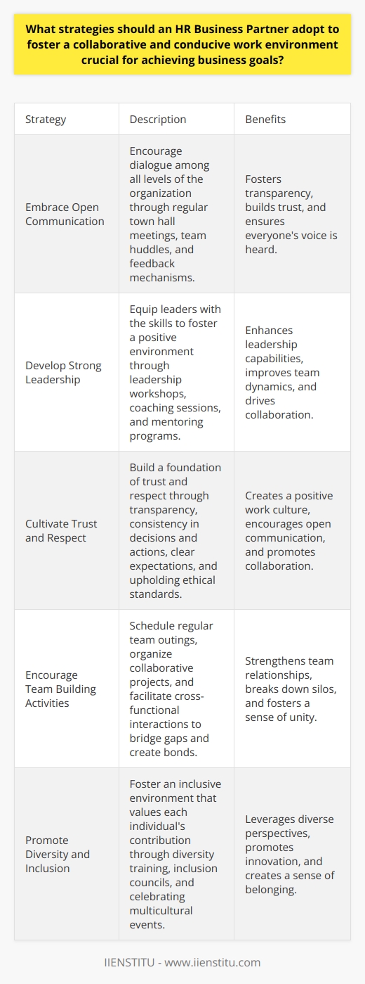 Understanding the Role of HR Business Partner An HR Business Partner plays a vital role in ensuring successful business outcomes. They achieve this by fostering a collaborative and conducive work environment. Their strategies aim to increase employee engagement. Engagement leads to high productivity. Embrace Open Communication Open communication  is critical. HR Business Partners must encourage dialogue. They should do so among all levels of the organization. Make sure conversations occur regularly. They should be constructive and inclusive. - Establish regular town hall meetings - Organize team huddles - Create feedback mechanisms Develop Strong Leadership Leadership impacts collaboration directly. Equip leaders with the right skills. Ensure they can foster a positive environment. Provide them with training and development opportunities. - Offer leadership workshops - Conduct coaching sessions - Facilitate mentoring programs Cultivate Trust and Respect Trust and respect form the foundation. They support a collaborative culture. Build these through transparency. Also, maintain consistency in decisions and actions. - Set clear expectations - Uphold ethical standards - Reward integrity Encourage Team Building Activities Team building activities bridge gaps. They help create bonds. Ensure these activities are inclusive. Make them relevant to the work context. - Schedule regular team outings - Organize collaborative projects - Facilitate cross-functional interactions Promote Diversity and Inclusion Diverse perspectives enhance collaboration. Foster an inclusive environment. Value each individuals contribution. Act against discrimination and bias. - Implement diversity training - Form inclusion councils - Celebrate multicultural events Leverage Technology for Collaboration Technology connects teams. Use tools that facilitate collaboration. Select platforms that integrate seamlessly with work processes. - Implement user-friendly collaboration software - Promote digital literacy among employees - Encourage virtual team collaboration Recognize and Reward Collective Success Recognition motivates. Celebrate team achievements. Implement reward systems that emphasize collective success over individual glory. - Create team-based awards - Share success stories organization-wide - Implement profit-sharing schemes Align Goals and Objectives Alignment keeps teams focused. Link individual goals with business objectives. This ensures everyone understands how their work contributes to the bigger picture. - Conduct goal-setting workshops - Provide regular performance feedback - Use a performance management system Address Conflicts Proactively Conflicts can hinder collaboration. Address them swiftly. Deal with issues before they exacerbate. - Train managers in conflict resolution - Set up a mediation process - Encourage open dialogue to resolve differences Conclusion Adopting these strategies is essential. HR Business Partners facilitate a collaborative work environment. They enable organizations to achieve business goals effectively. Implement these with care and consistency to see the best results.